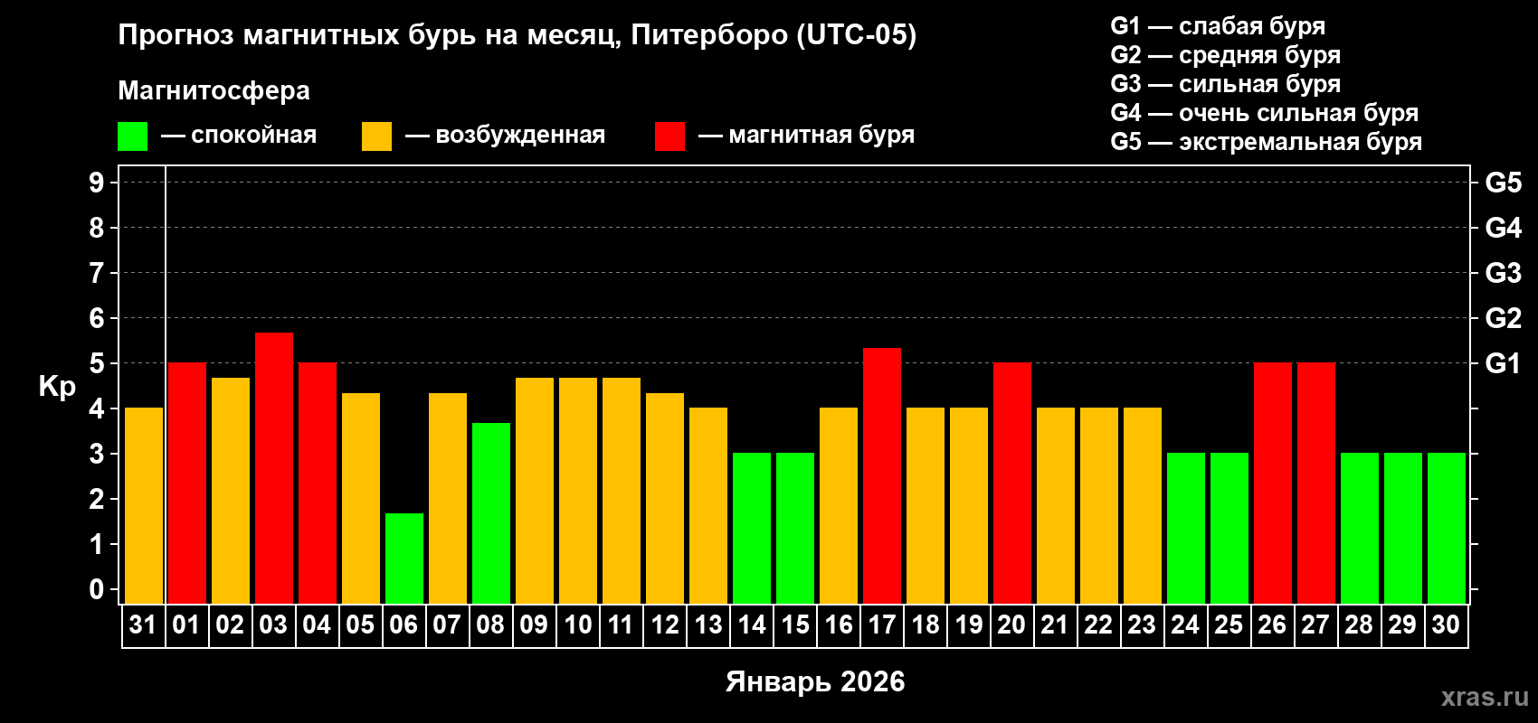 Прогноз максимального суточного геомагнитного индекса Kp на <b>1 месяц</b> (31 день) <b>с 31 декабря 2025 г по 30 января 2026 г</b>