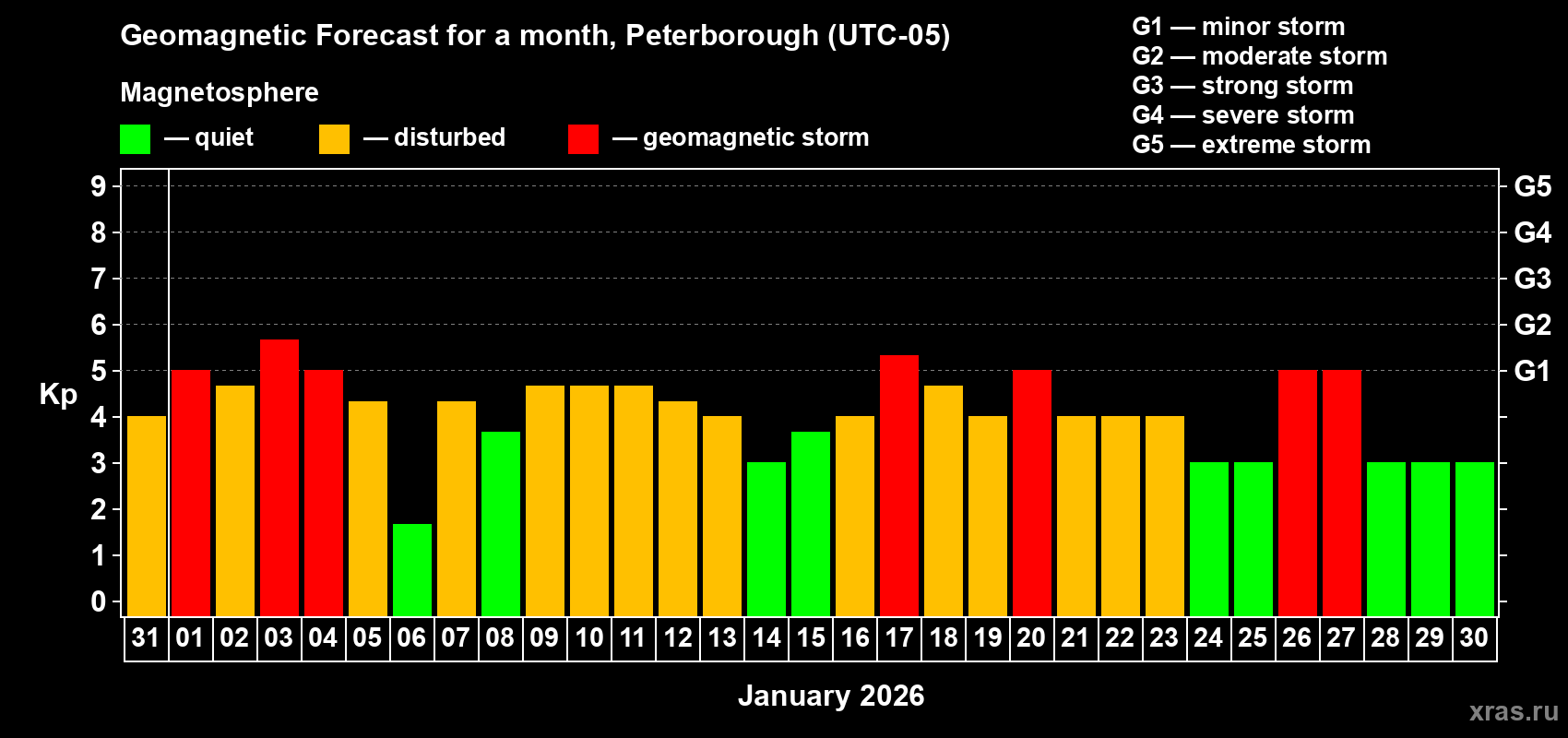 Forecast of the daily maximal value of geomagnetic index&nbsp;Kp for <b>1 month</b> (31 days) <b>from Dec 31, 2025 to Jan 30, 2026</b>