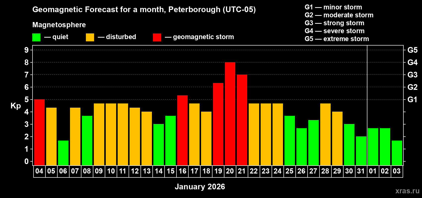 Forecast of the daily maximal value of geomagnetic index&nbsp;Kp for <b>1 month</b> (31 days) <b>from Jan 04, 2026 to Feb 03, 2026</b>