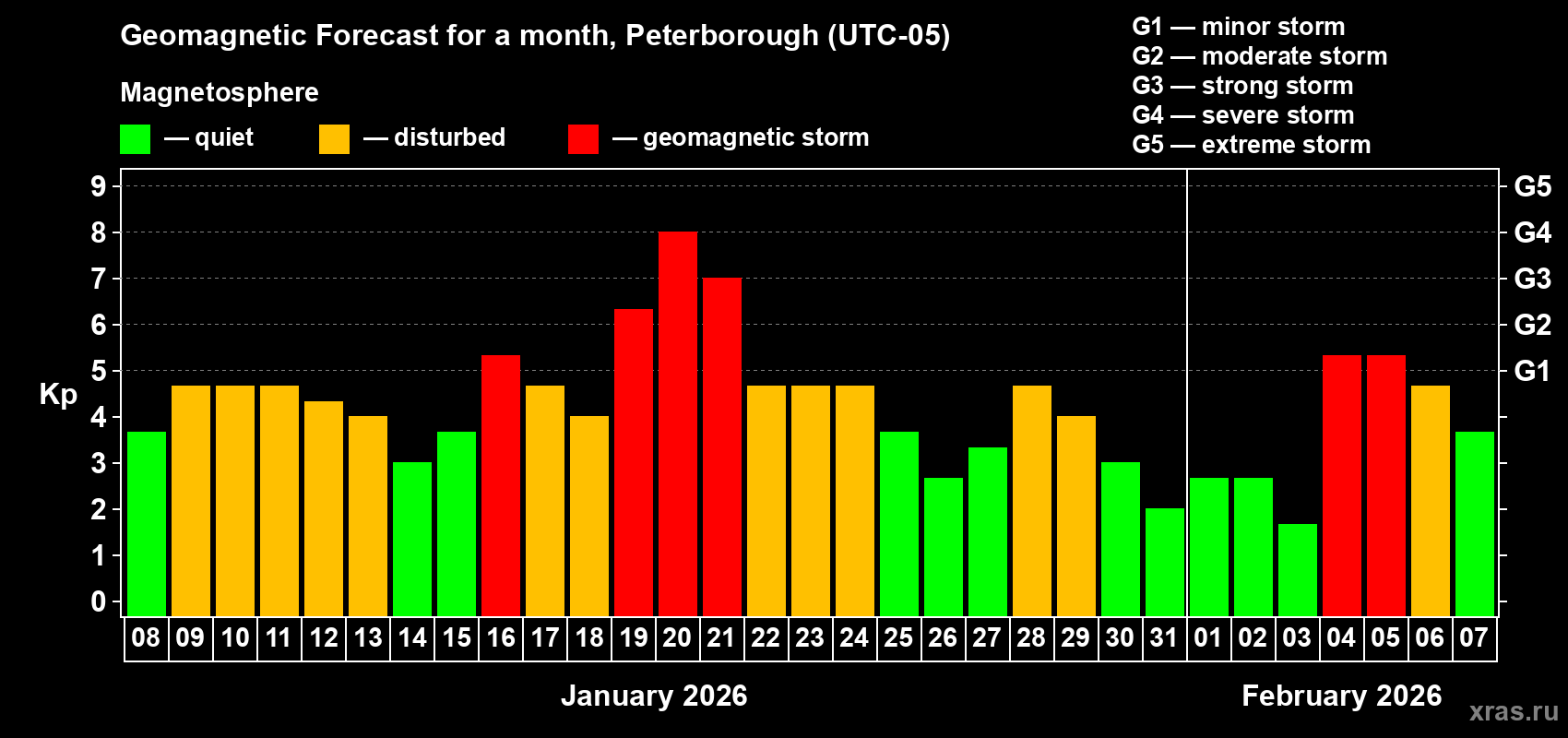 Forecast of the daily maximal value of geomagnetic index&nbsp;Kp for <b>1 month</b> (31 days) <b>from Jan 08, 2026 to Feb 07, 2026</b>