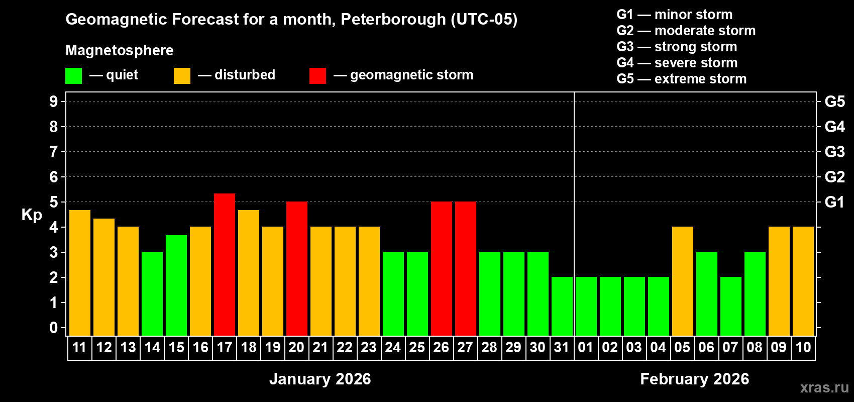 Forecast of the daily maximal value of geomagnetic index&nbsp;Kp for <b>1 month</b> (31 days) <b>from Jan 11, 2026 to Feb 10, 2026</b>