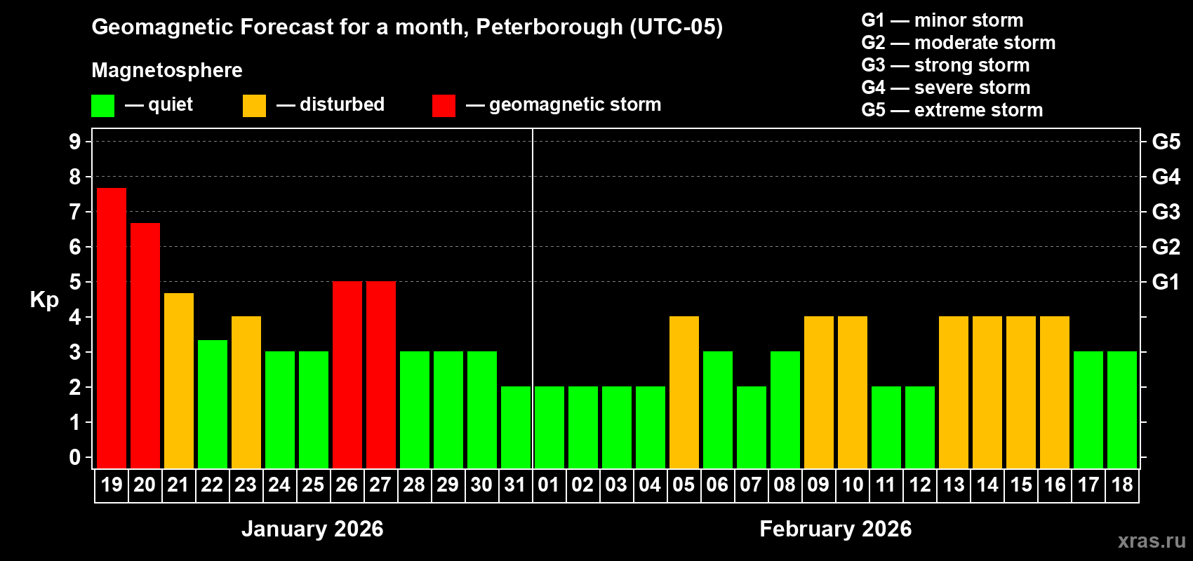 Forecast of the daily maximal value of geomagnetic index&nbsp;Kp for <b>1 month</b> (31 days) <b>from Jan 19, 2026 to Feb 18, 2026</b>
