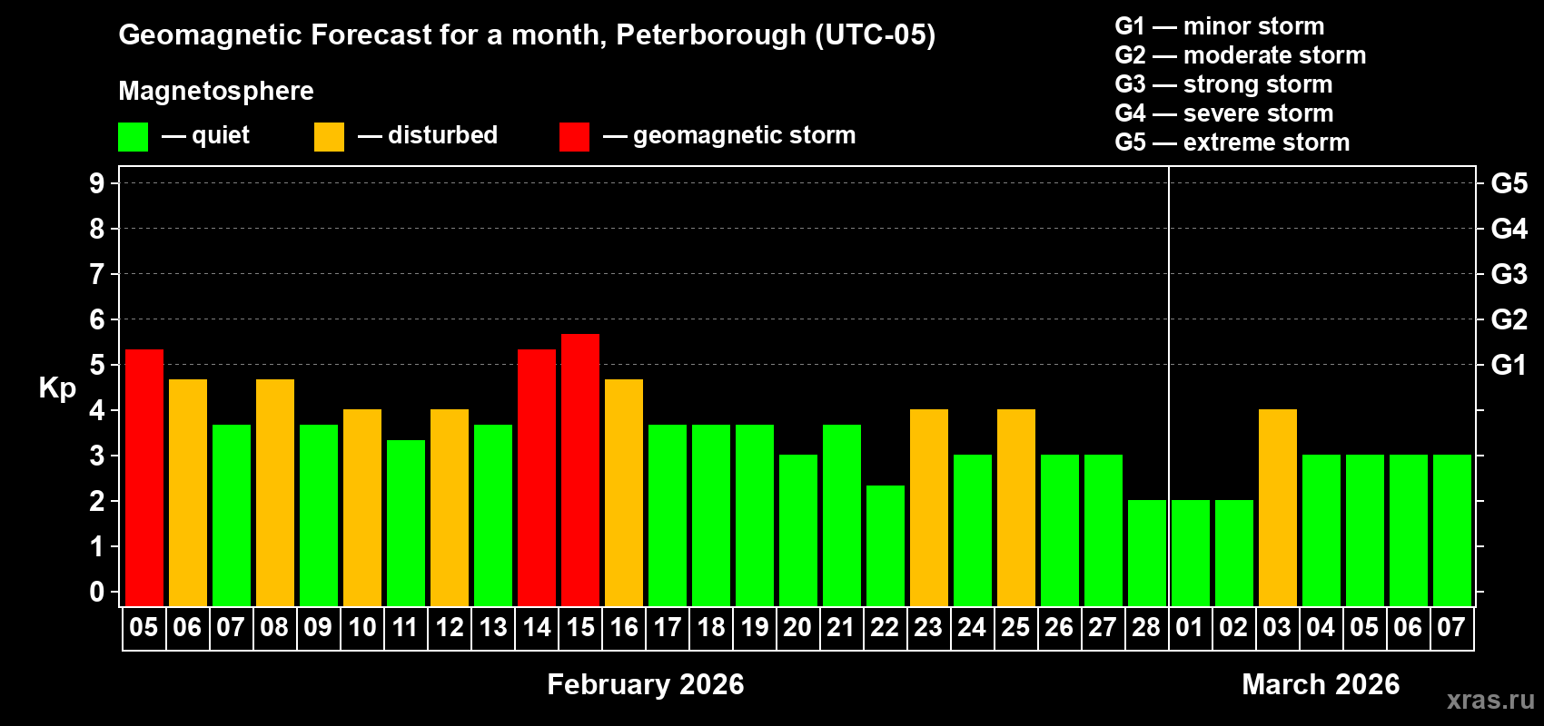 Forecast of the daily maximal value of geomagnetic index&nbsp;Kp for <b>1 month</b> (31 days) <b>from Feb 05, 2026 to Mar 07, 2026</b>