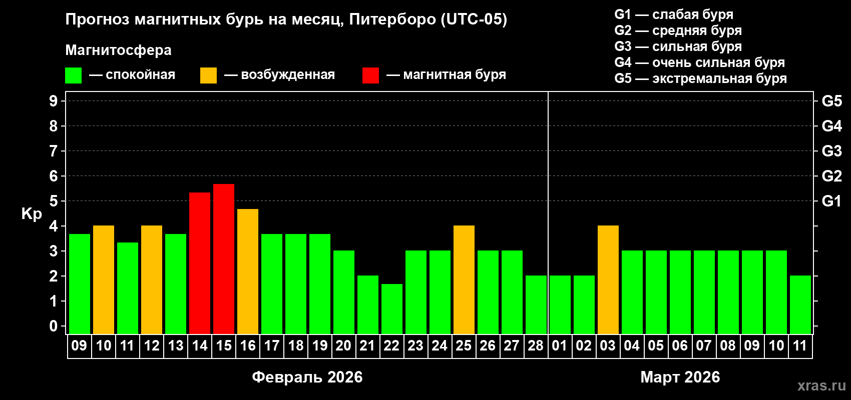 Прогноз максимального суточного геомагнитного индекса Kp на <b>1 месяц</b> (31 день) <b>с 09 февраля по 11 марта 2026 г</b>