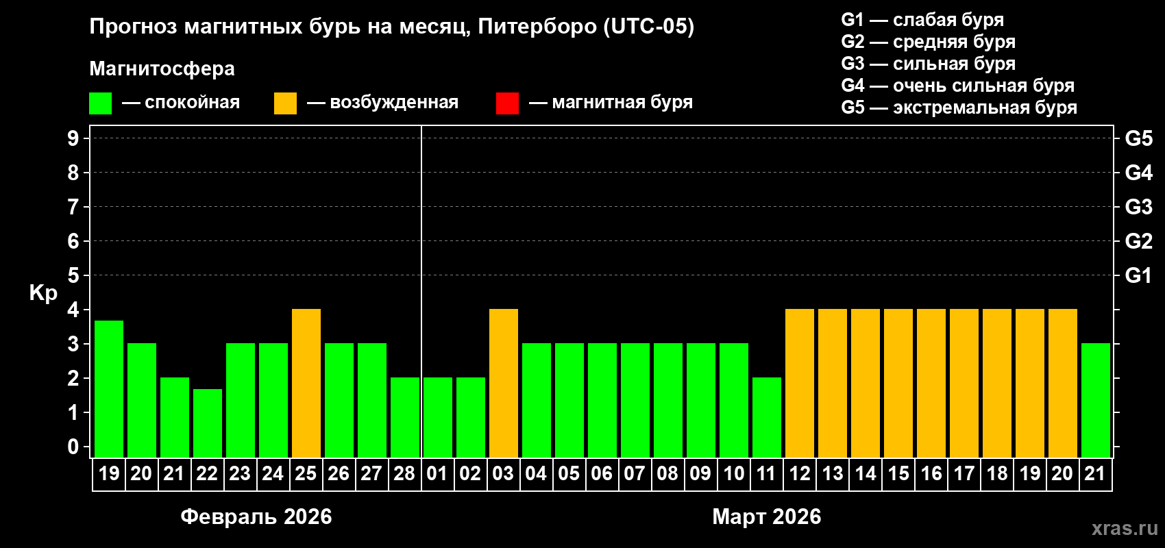 Прогноз максимального суточного геомагнитного индекса&nbsp;Kp на <b>1 месяц</b> (31 день) <b>с 19 февраля по 21 марта 2026 г</b>