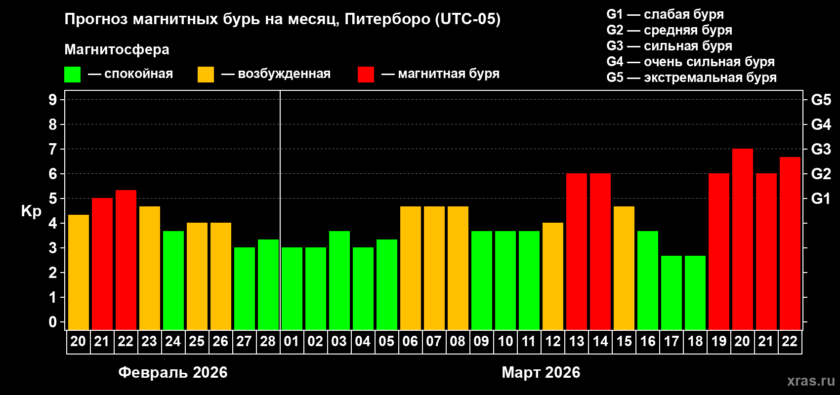 Прогноз максимального суточного геомагнитного индекса&nbsp;Kp на <b>1 месяц</b> (31 день) <b>с 20 февраля по 22 марта 2026 г</b>
