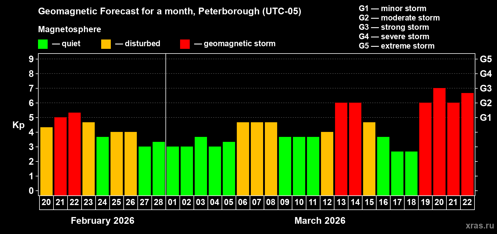 Forecast of the daily maximal value of geomagnetic index&nbsp;Kp for <b>1 month</b> (31 days) <b>from Feb 20, 2026 to Mar 22, 2026</b>
