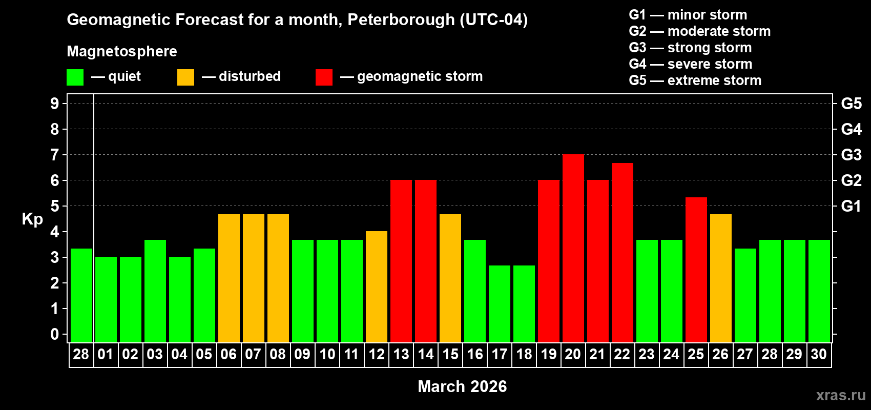 Forecast of the daily maximal value of geomagnetic index&nbsp;Kp for <b>1 month</b> (31 days) <b>from Feb 28, 2026 to Mar 30, 2026</b>