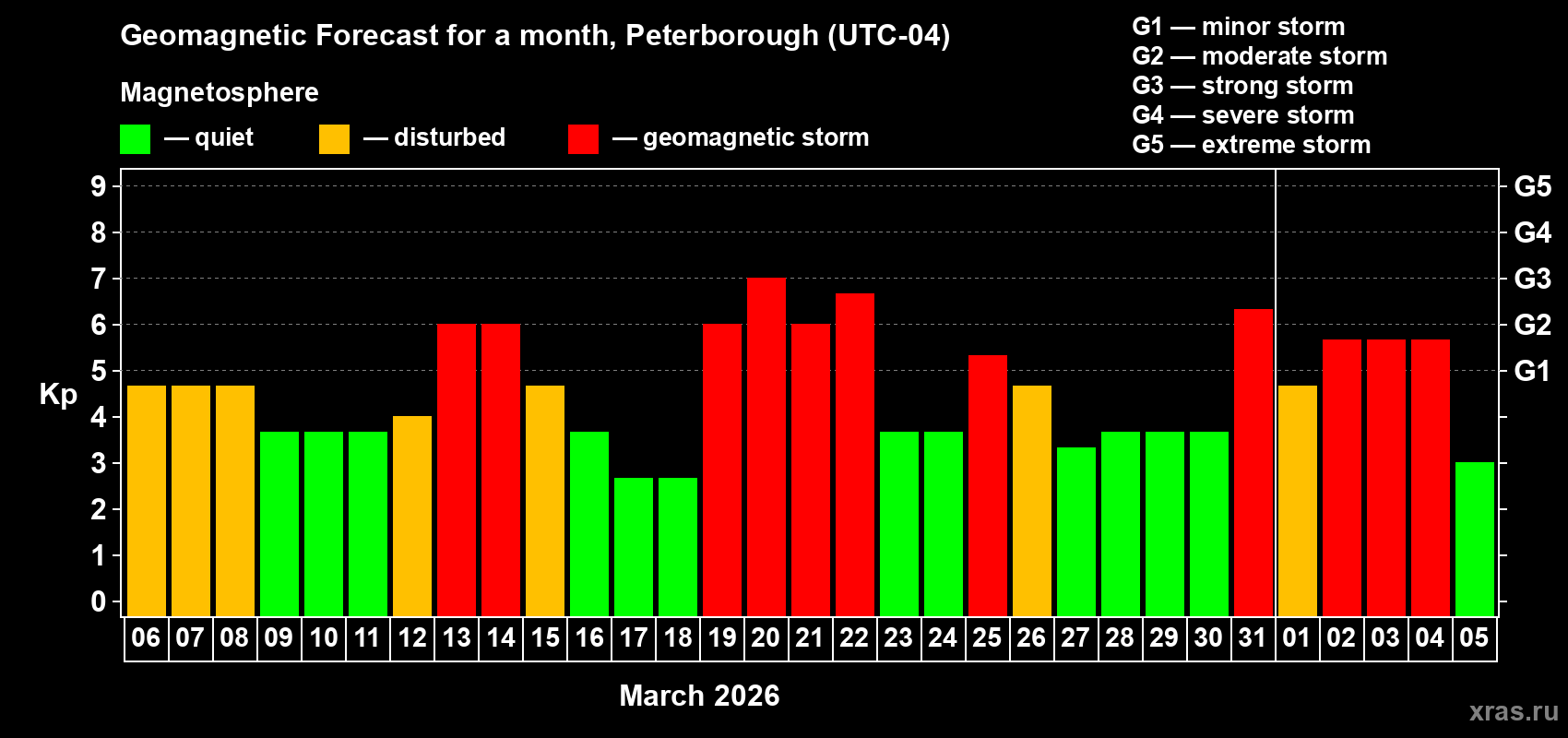 Forecast of the daily maximal value of geomagnetic index&nbsp;Kp for <b>1 month</b> (31 days) <b>from Mar 06, 2026 to Apr 05, 2026</b>