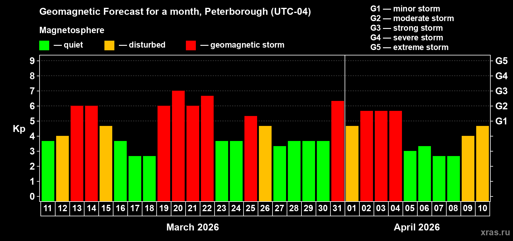 Forecast of the daily maximal value of geomagnetic index&nbsp;Kp for <b>1 month</b> (31 days) <b>from Mar 11, 2026 to Apr 10, 2026</b>