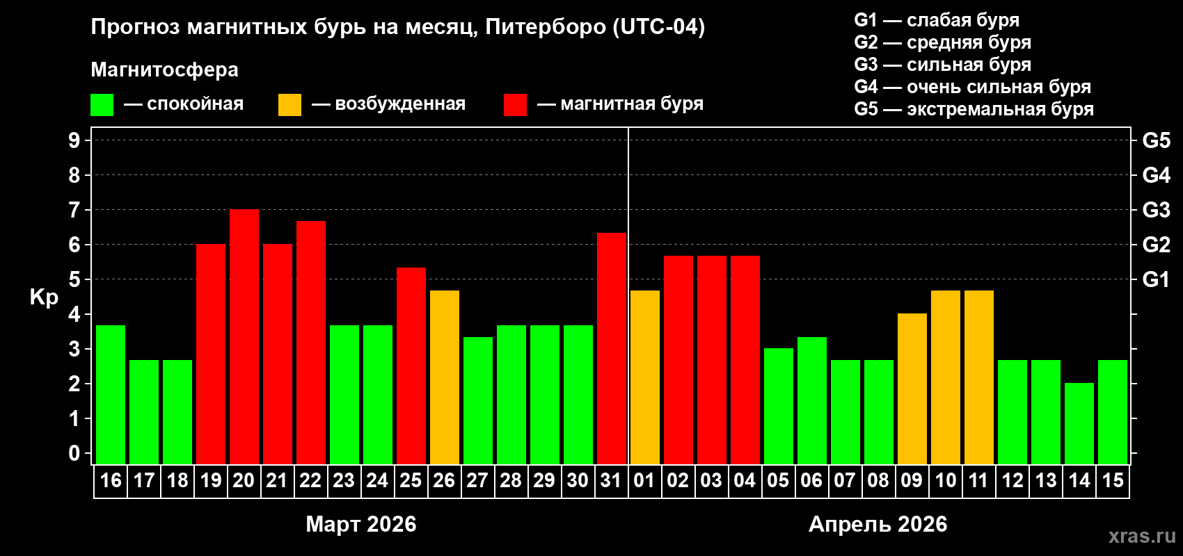 Прогноз максимального суточного геомагнитного индекса&nbsp;Kp на <b>1 месяц</b> (31 день) <b>с 16 марта по 15 апреля 2026 г</b>