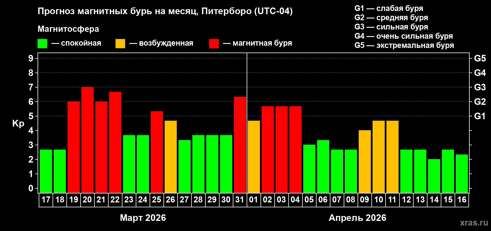Прогноз максимального суточного геомагнитного индекса&nbsp;Kp на <b>1 месяц</b> (31 день) <b>с 17 марта по 16 апреля 2026 г</b>