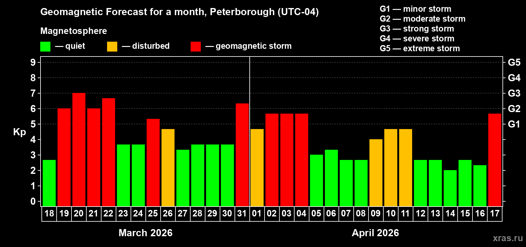 Forecast of the daily maximal value of geomagnetic index&nbsp;Kp for <b>1 month</b> (31 days) <b>from Mar 18, 2026 to Apr 17, 2026</b>