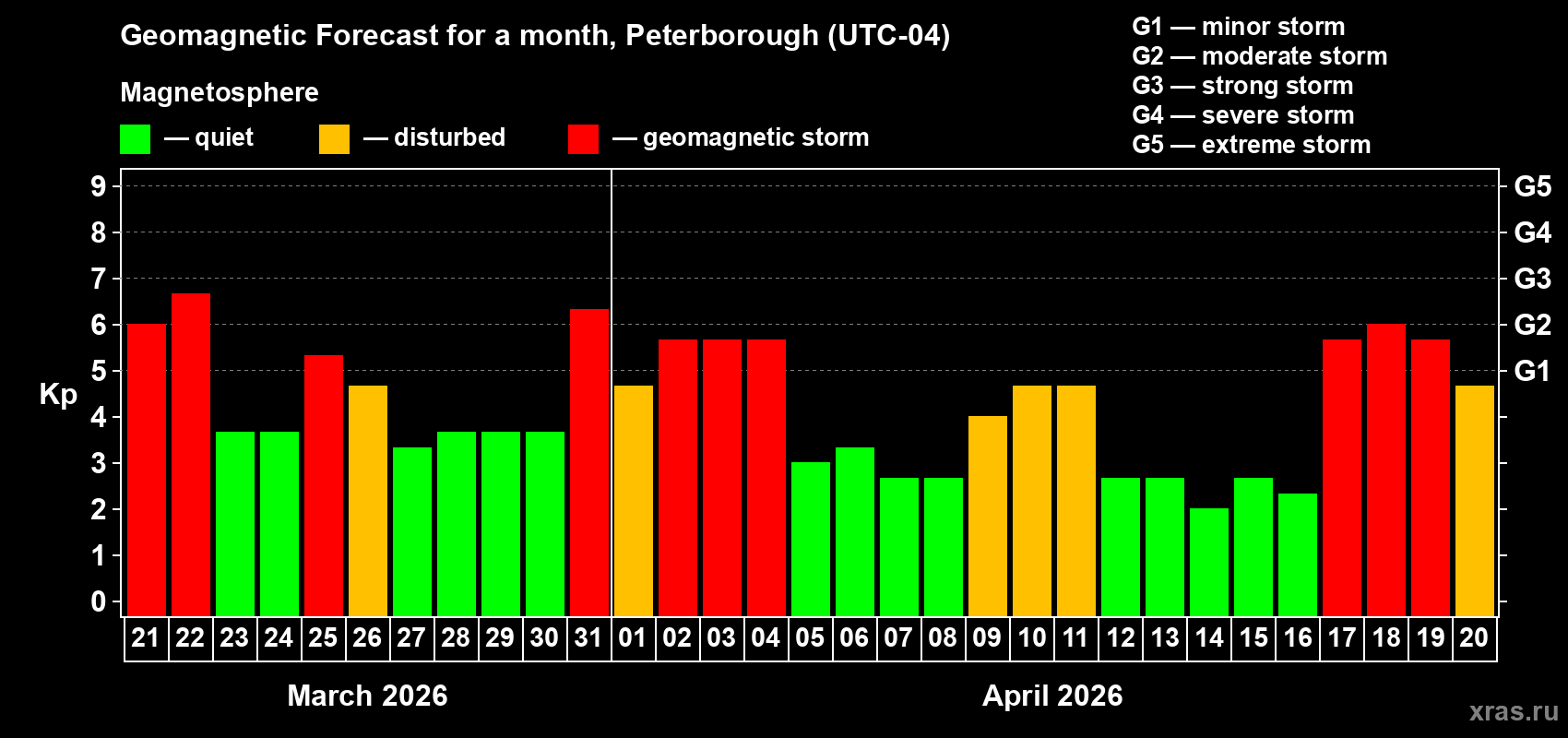 Forecast of the daily maximal value of geomagnetic index&nbsp;Kp for <b>1 month</b> (31 days) <b>from Mar 21, 2026 to Apr 20, 2026</b>