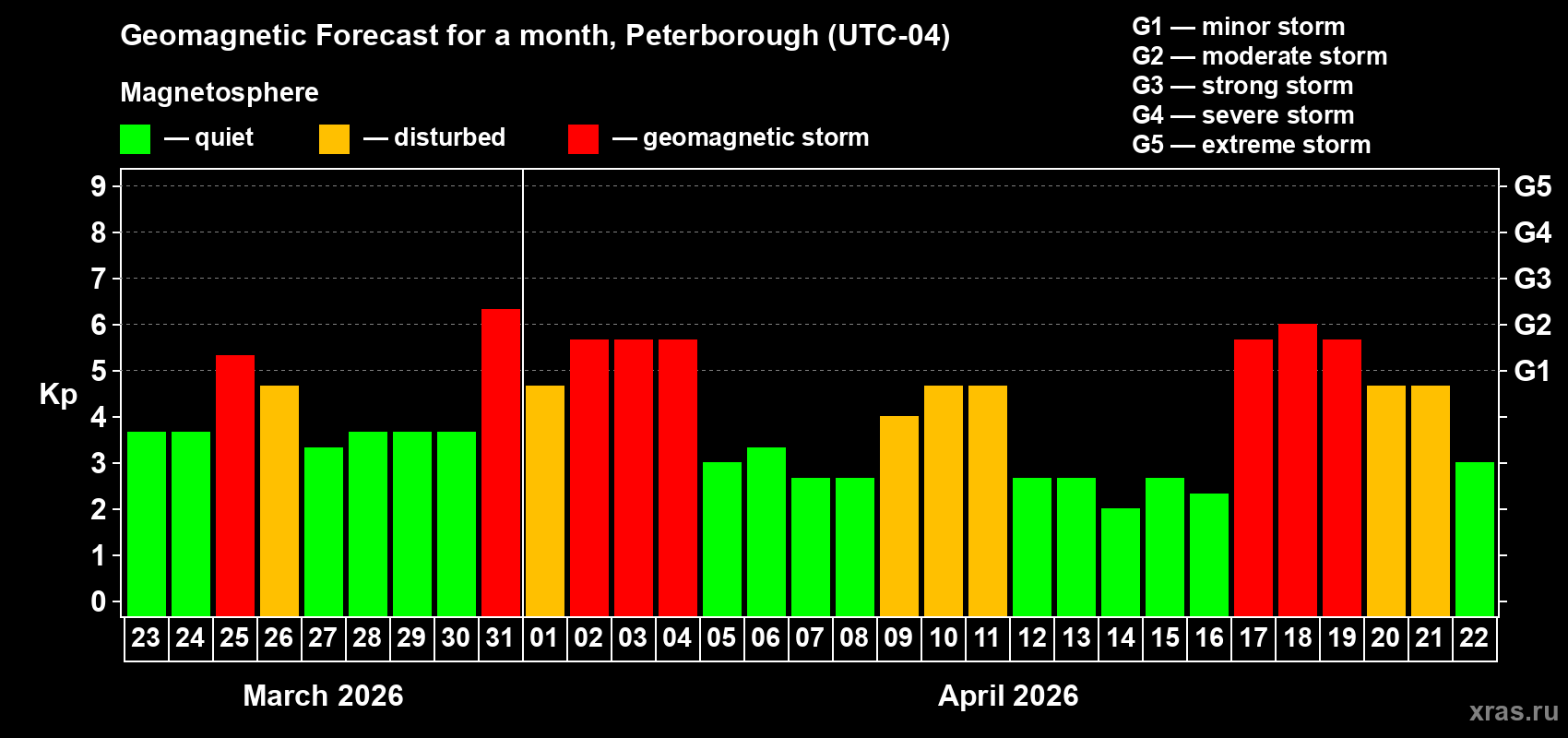 Forecast of the daily maximal value of geomagnetic index&nbsp;Kp for <b>1 month</b> (31 days) <b>from Mar 23, 2026 to Apr 22, 2026</b>