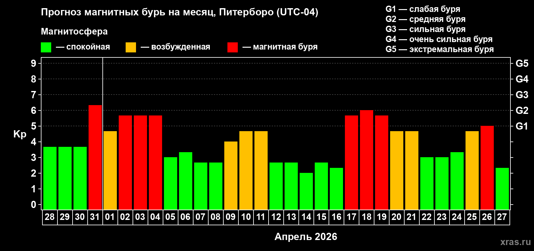 Прогноз максимального суточного геомагнитного индекса&nbsp;Kp на <b>1 месяц</b> (31 день) <b>с 28 марта по 27 апреля 2026 г</b>