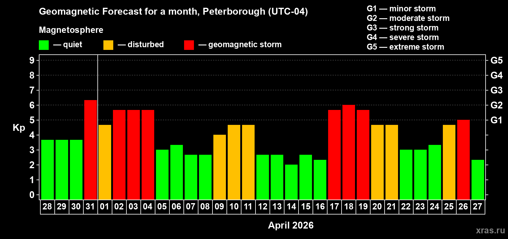 Forecast of the daily maximal value of geomagnetic index&nbsp;Kp for <b>1 month</b> (31 days) <b>from Mar 28, 2026 to Apr 27, 2026</b>
