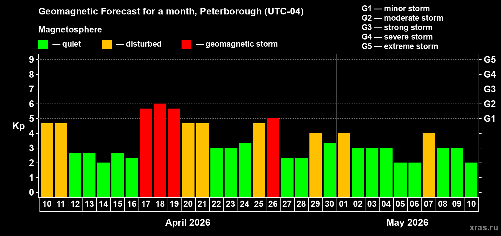 Forecast of the daily maximal value of geomagnetic index&nbsp;Kp for <b>1 month</b> (31 days) <b>from Apr 10, 2026 to May 10, 2026</b>