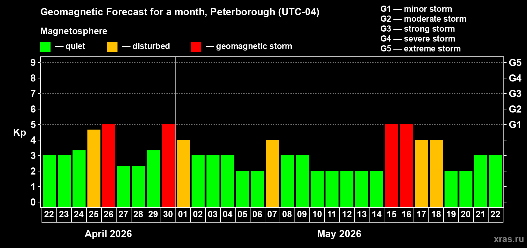 Forecast of the daily maximal value of geomagnetic index&nbsp;Kp for <b>1 month</b> (31 days) <b>from Apr 22, 2026 to May 22, 2026</b>