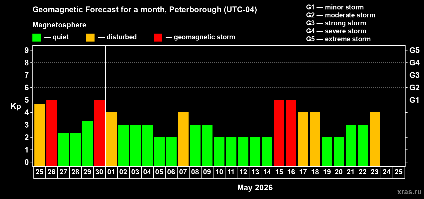Forecast of the daily maximal value of geomagnetic index&nbsp;Kp for <b>1 month</b> (31 days) <b>from Apr 25, 2026 to May 25, 2026</b>