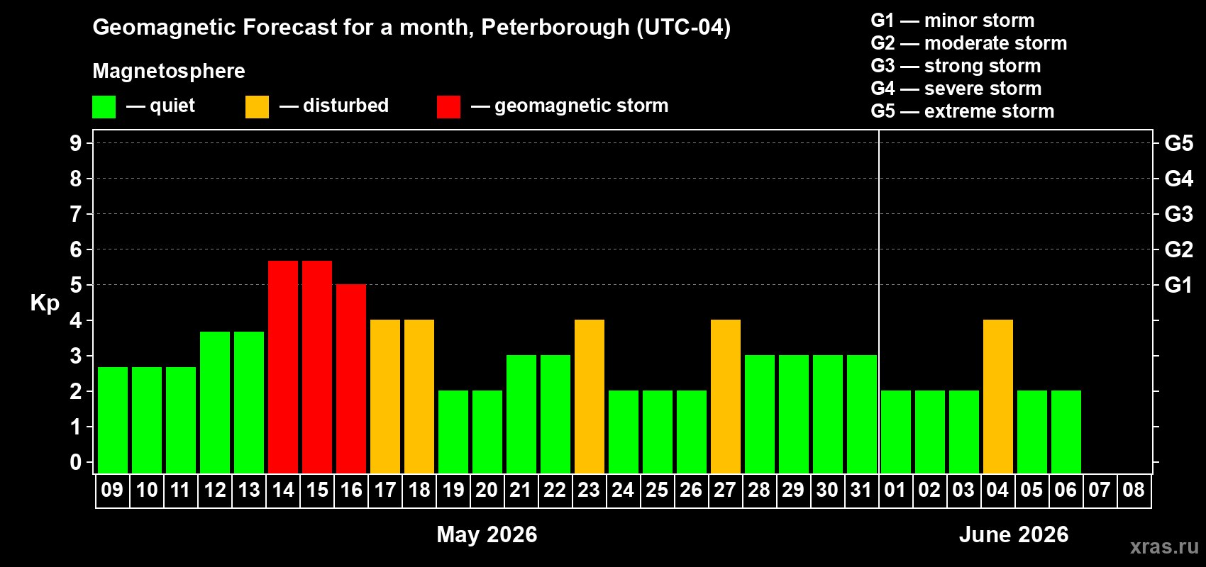Forecast of the daily maximal value of geomagnetic index&nbsp;Kp for <b>1 month</b> (31 days) <b>from May 09, 2026 to Jun 08, 2026</b>