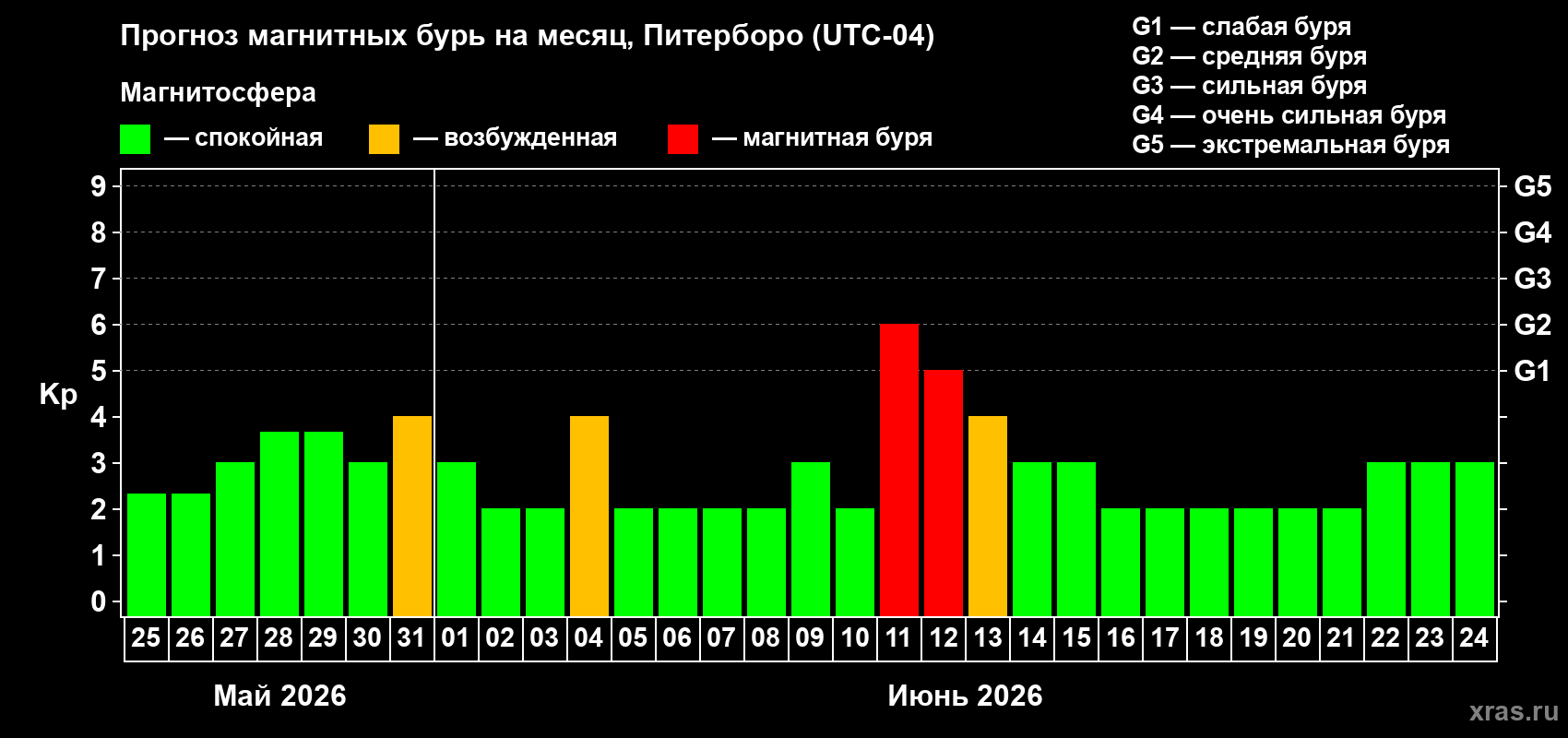 Прогноз максимального суточного геомагнитного индекса&nbsp;Kp на <b>1 месяц</b> (31 день) <b>с 25 мая по 24 июня 2026 г</b>