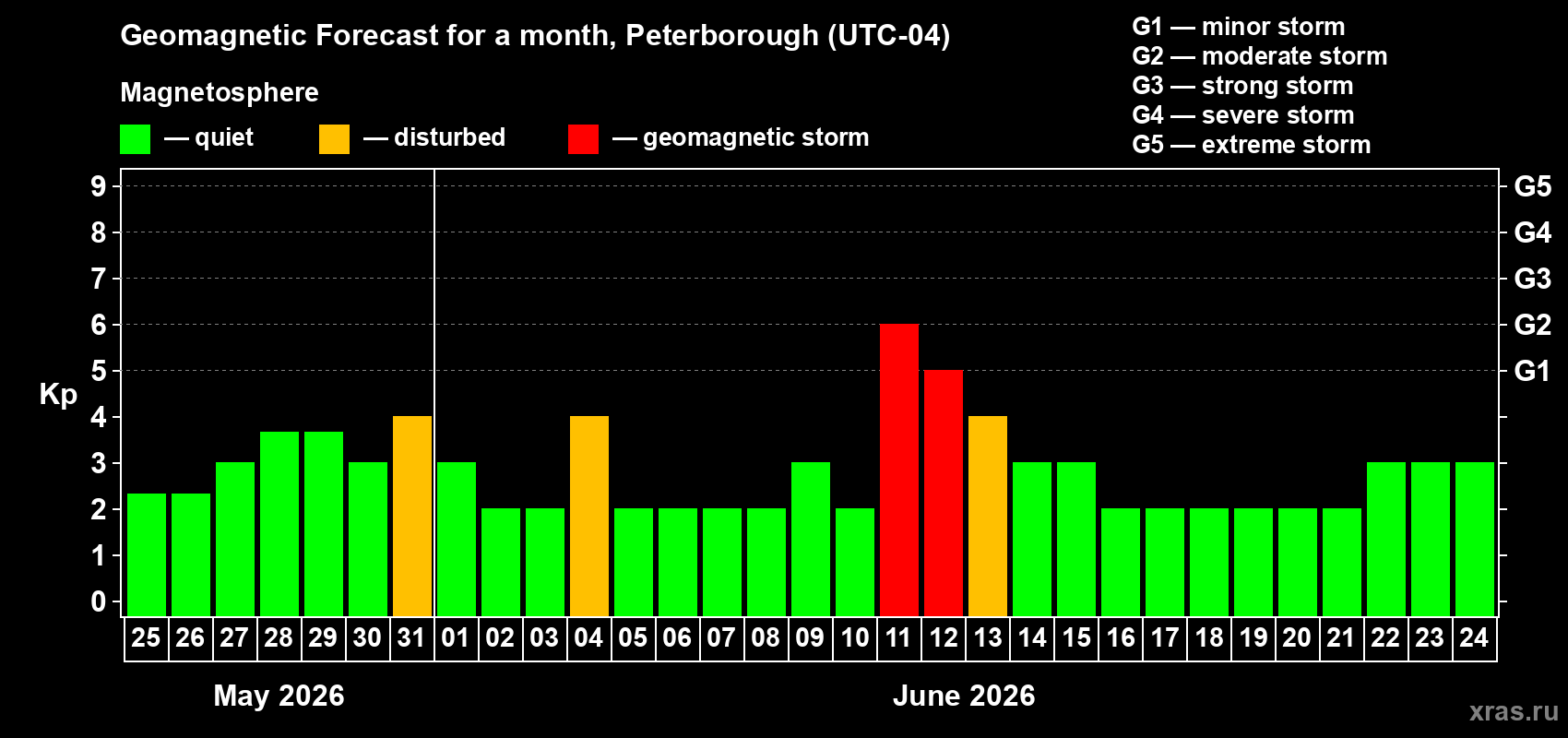 Forecast of the daily maximal value of geomagnetic index&nbsp;Kp for <b>1 month</b> (31 days) <b>from May 25, 2026 to Jun 24, 2026</b>