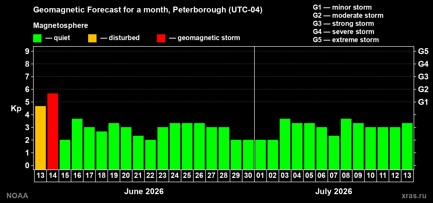 Forecast of the daily maximal value of geomagnetic index Kp for <b>1 month</b> (31 days) <b>from Jun 13, 2026 to Jul 13, 2026</b>