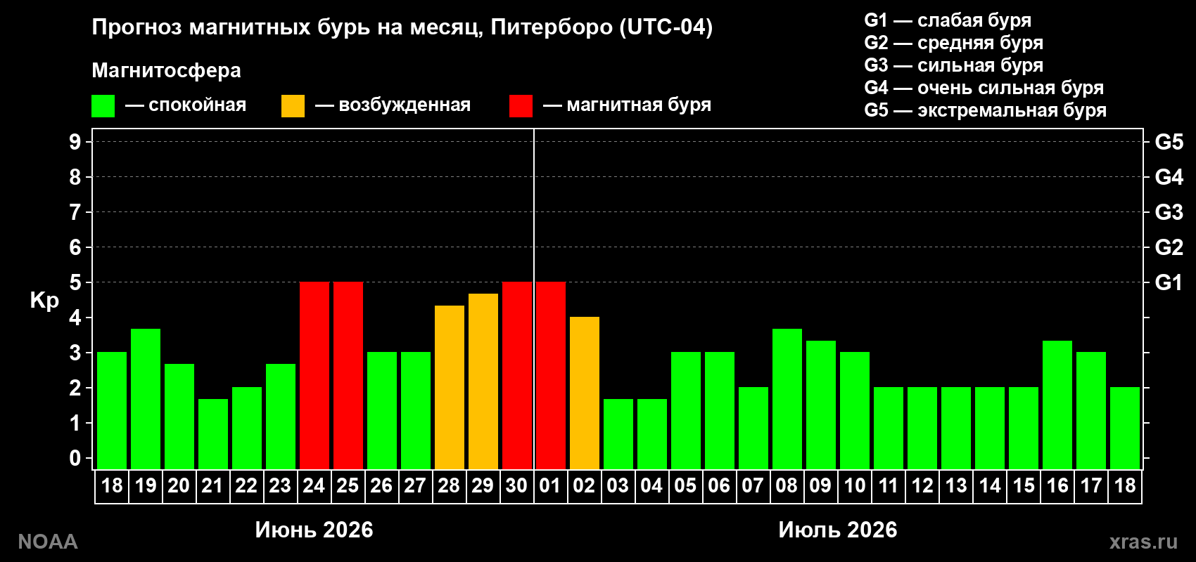 Прогноз максимального суточного геомагнитного индекса&nbsp;Kp на <b>1 месяц</b> (31 день) <b>с 18 июня по 18 июля 2026 г</b>