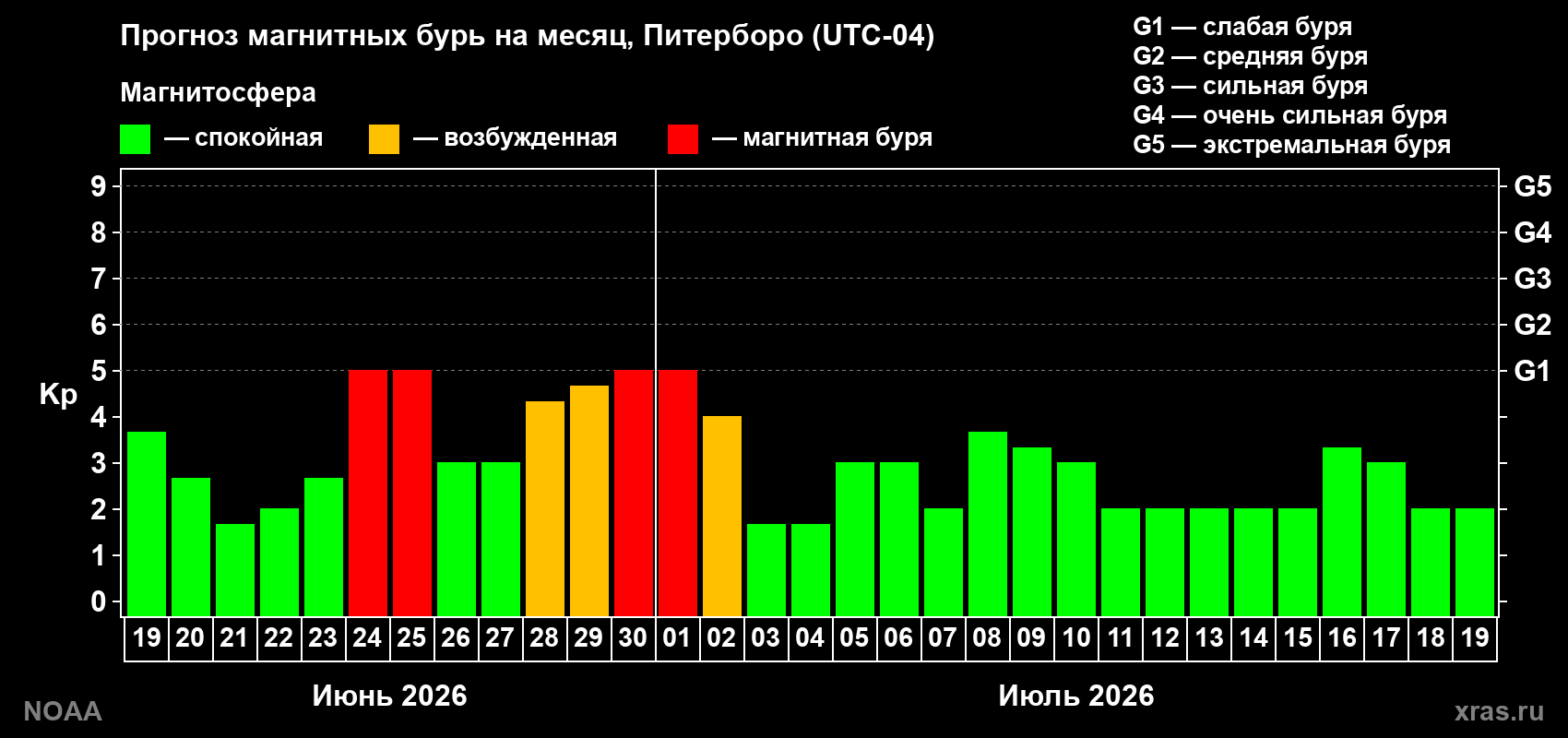 Прогноз максимального суточного геомагнитного индекса&nbsp;Kp на <b>1 месяц</b> (31 день) <b>с 19 июня по 19 июля 2026 г</b>