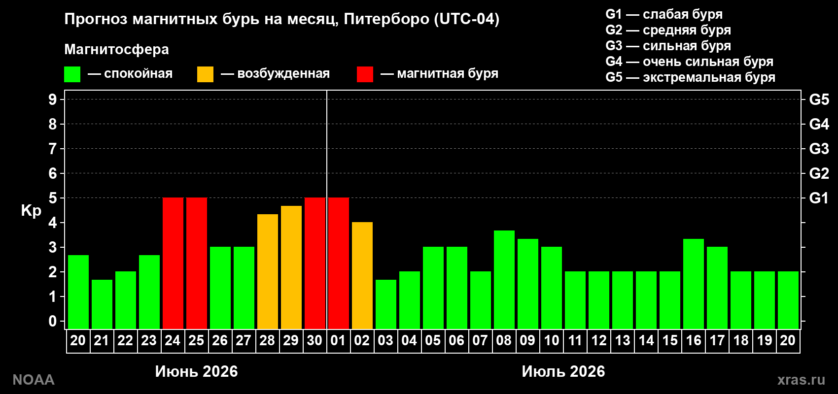 Прогноз максимального суточного геомагнитного индекса Kp на <b>1 месяц</b> (31 день) <b>с 20 июня по 20 июля 2026 г</b>