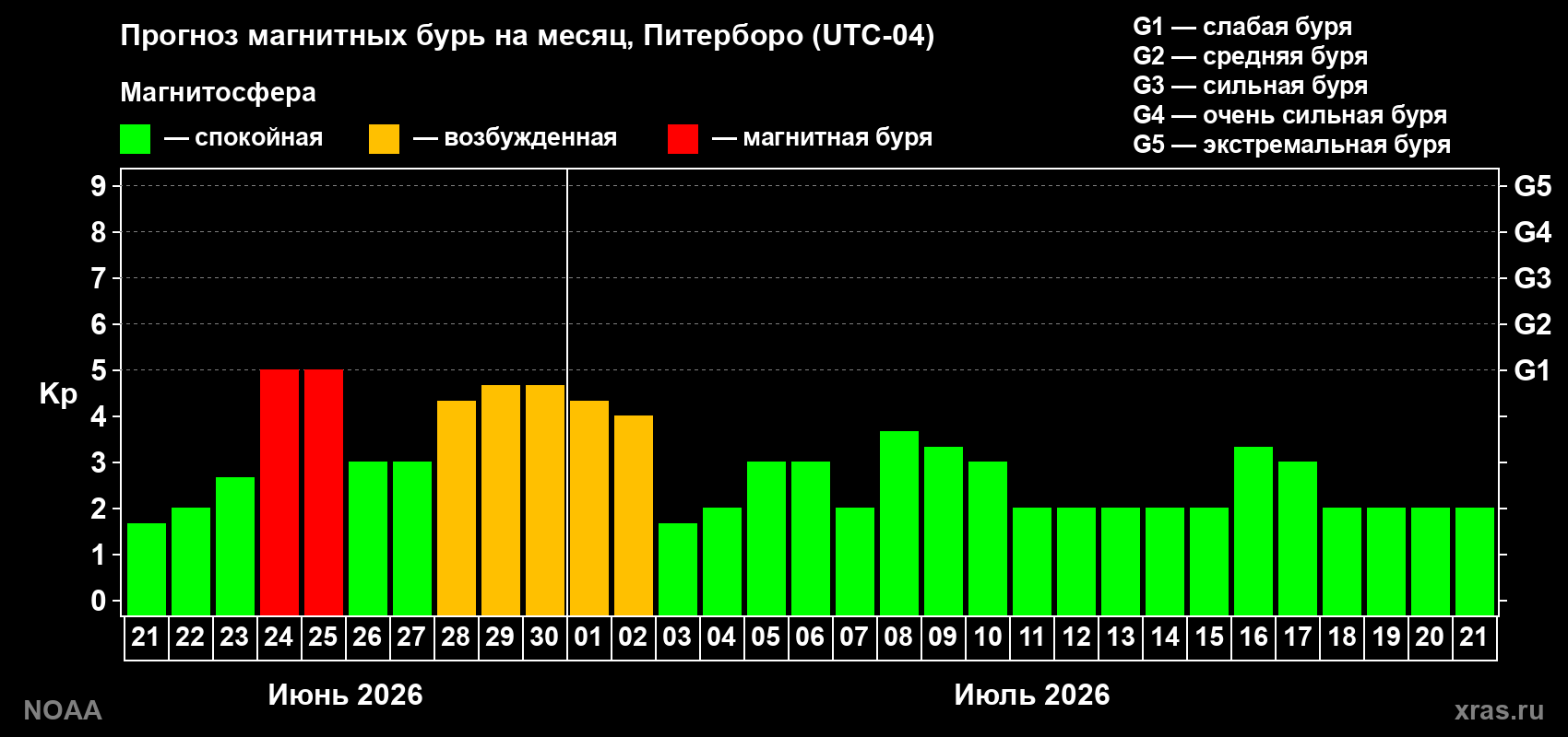 Прогноз максимального суточного геомагнитного индекса&nbsp;Kp на <b>1 месяц</b> (31 день) <b>с 21 июня по 21 июля 2026 г</b>