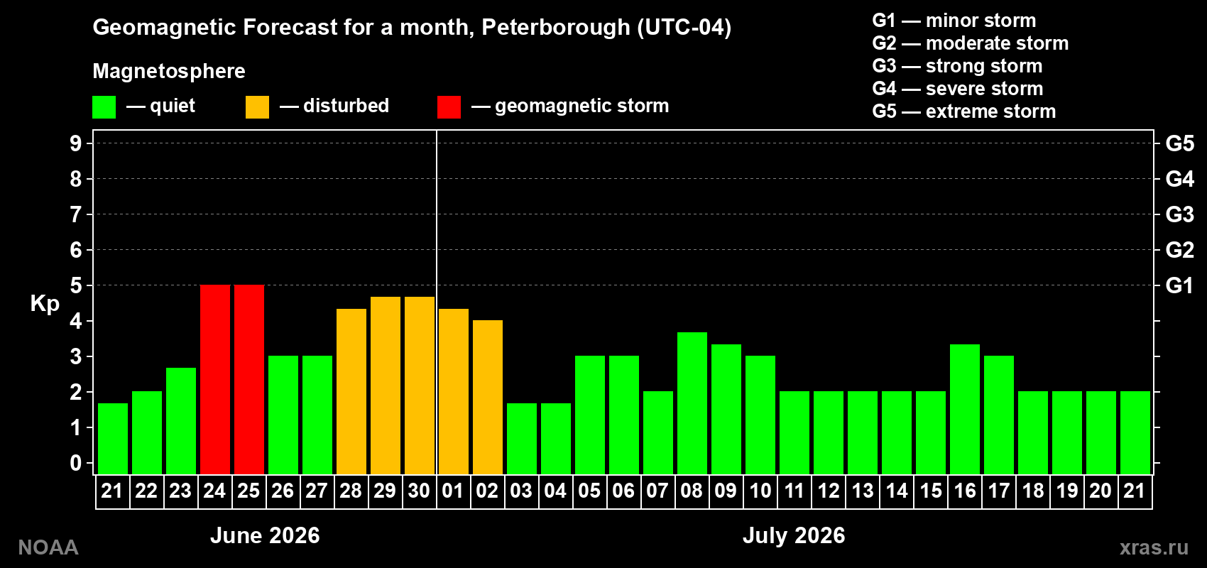 Forecast of the daily maximal value of geomagnetic index Kp for <b>1 month</b> (31 days) <b>from Jun 21, 2026 to Jul 21, 2026</b>
