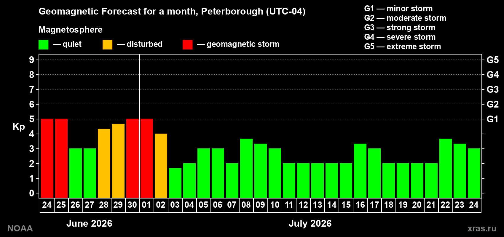 Forecast of the daily maximal value of geomagnetic index&nbsp;Kp for <b>1 month</b> (31 days) <b>from Jun 24, 2026 to Jul 24, 2026</b>