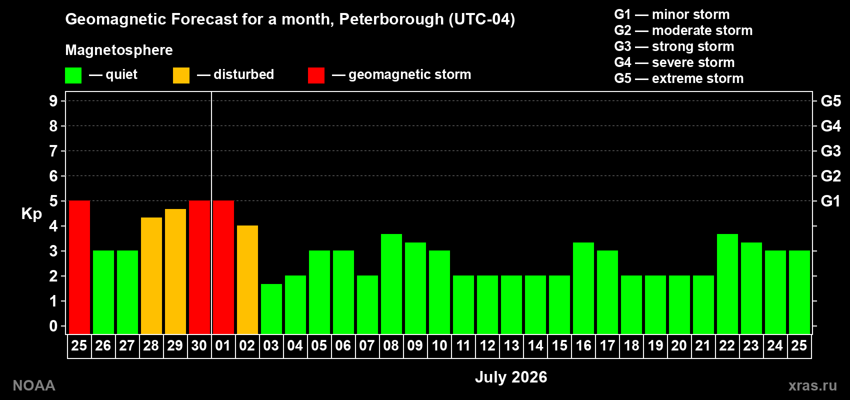 Forecast of the daily maximal value of geomagnetic index&nbsp;Kp for <b>1 month</b> (31 days) <b>from Jun 25, 2026 to Jul 25, 2026</b>