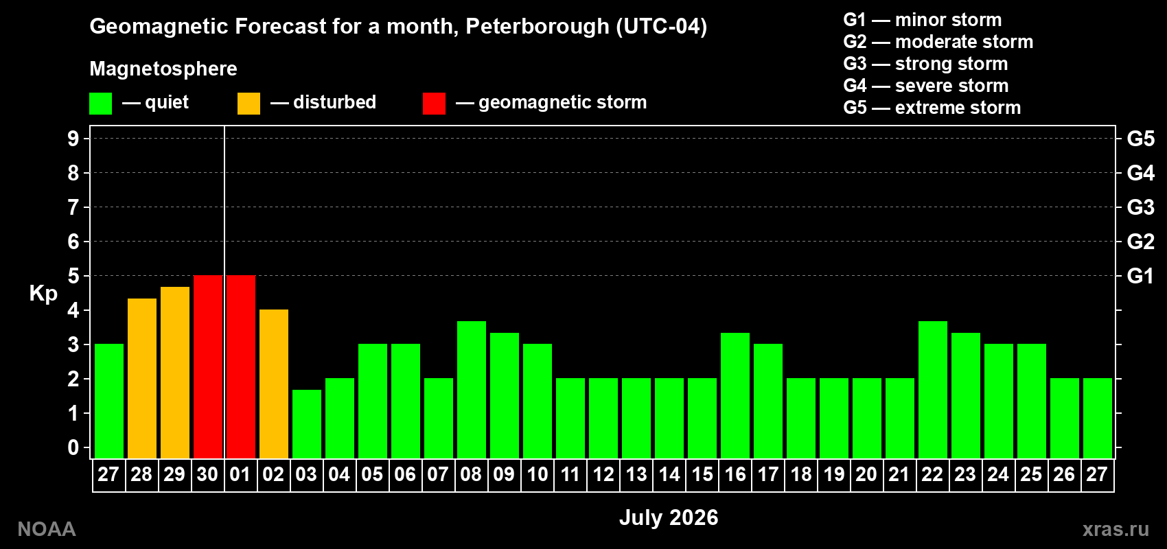 Forecast of the daily maximal value of geomagnetic index&nbsp;Kp for <b>1 month</b> (31 days) <b>from Jun 27, 2026 to Jul 27, 2026</b>