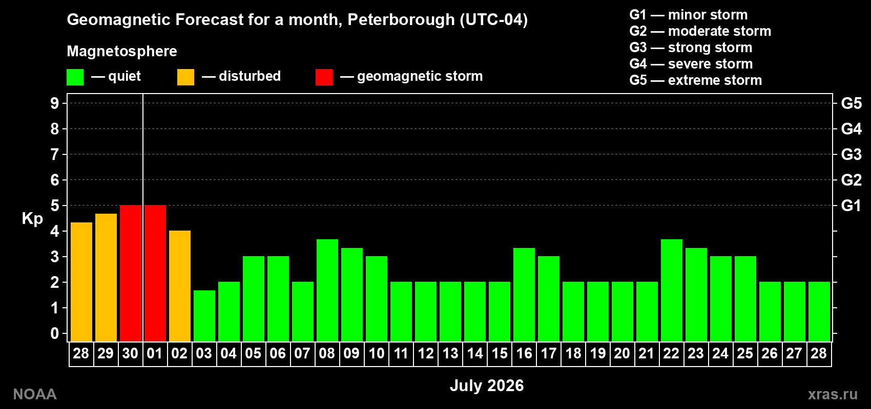 Forecast of the daily maximal value of geomagnetic index&nbsp;Kp for <b>1 month</b> (31 days) <b>from Jun 28, 2026 to Jul 28, 2026</b>