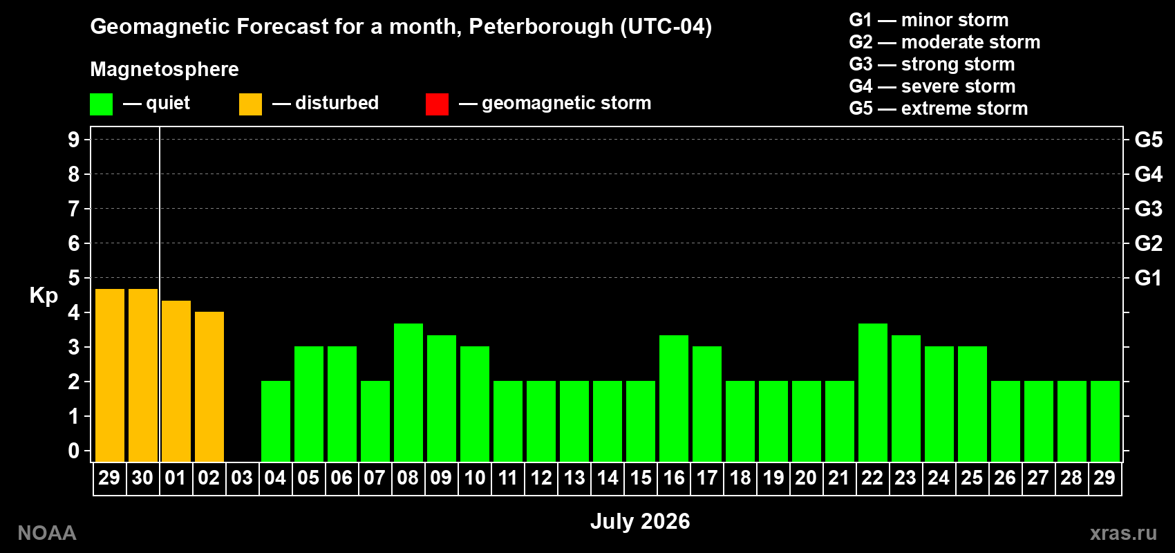 Forecast of the daily maximal value of geomagnetic index&nbsp;Kp for <b>1 month</b> (31 days) <b>from Jun 29, 2026 to Jul 29, 2026</b>