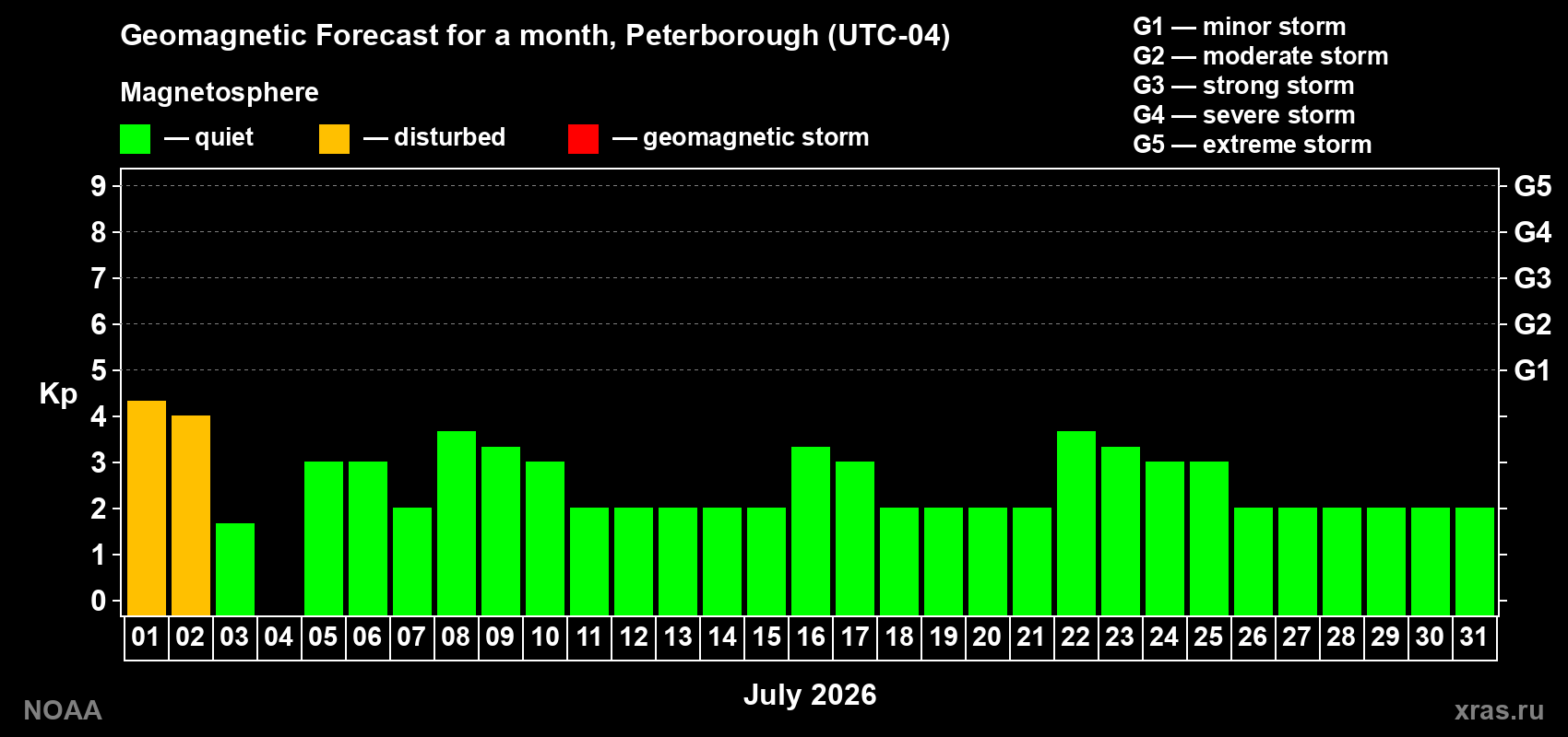 Forecast of the daily maximal value of geomagnetic index Kp for <b>1 month</b> (31 days) <b>from Jul 01, 2026 to Jul 31, 2026</b>