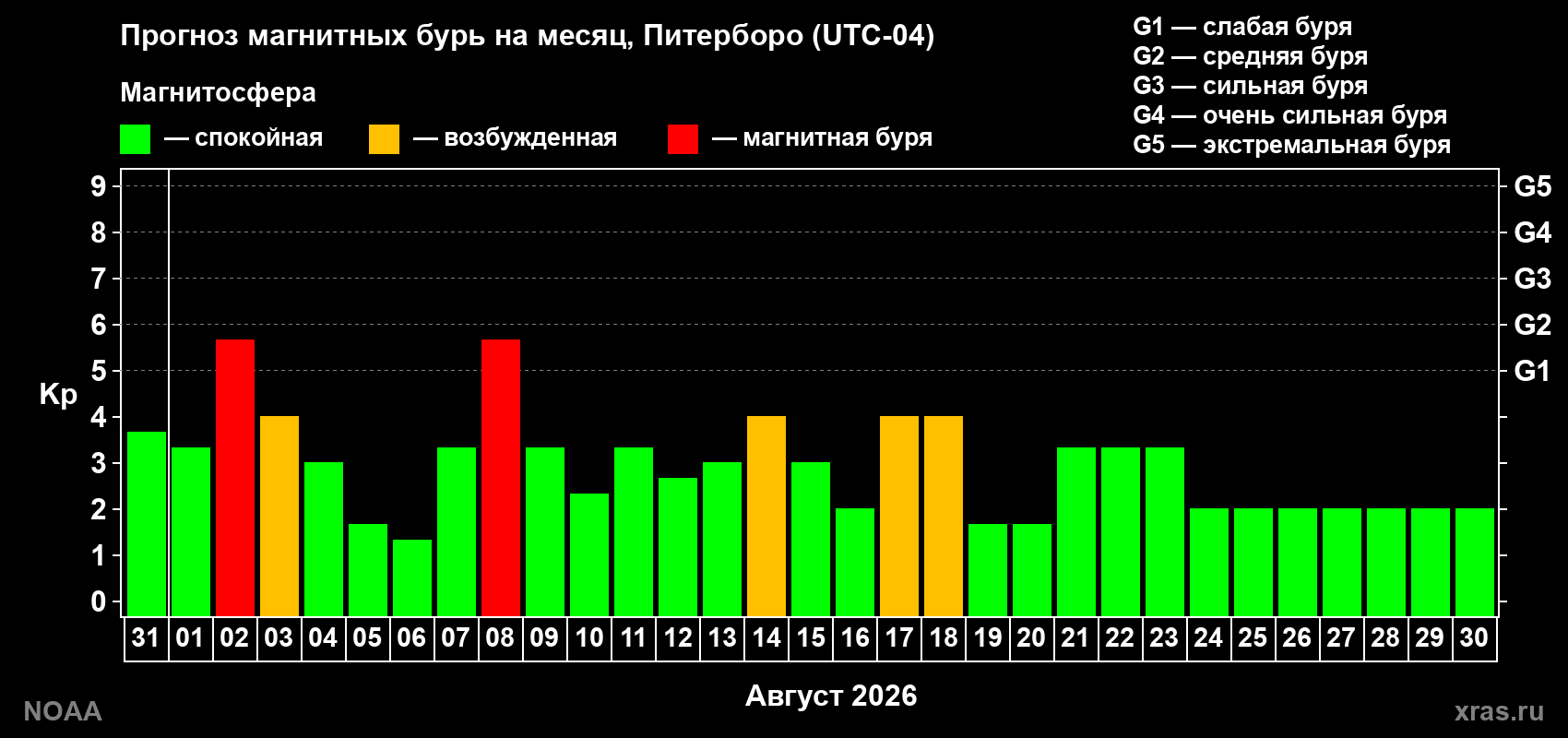 Прогноз геомагнитного индекса Kp на следующий месяц
