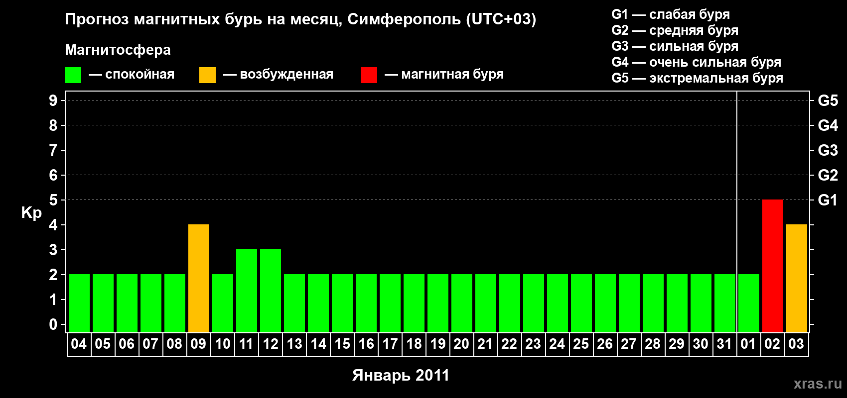 Прогноз максимального суточного геомагнитного индекса Kp на <b>1 месяц</b> (31 день) <b>с 04 января по 03 февраля 2011 г</b>