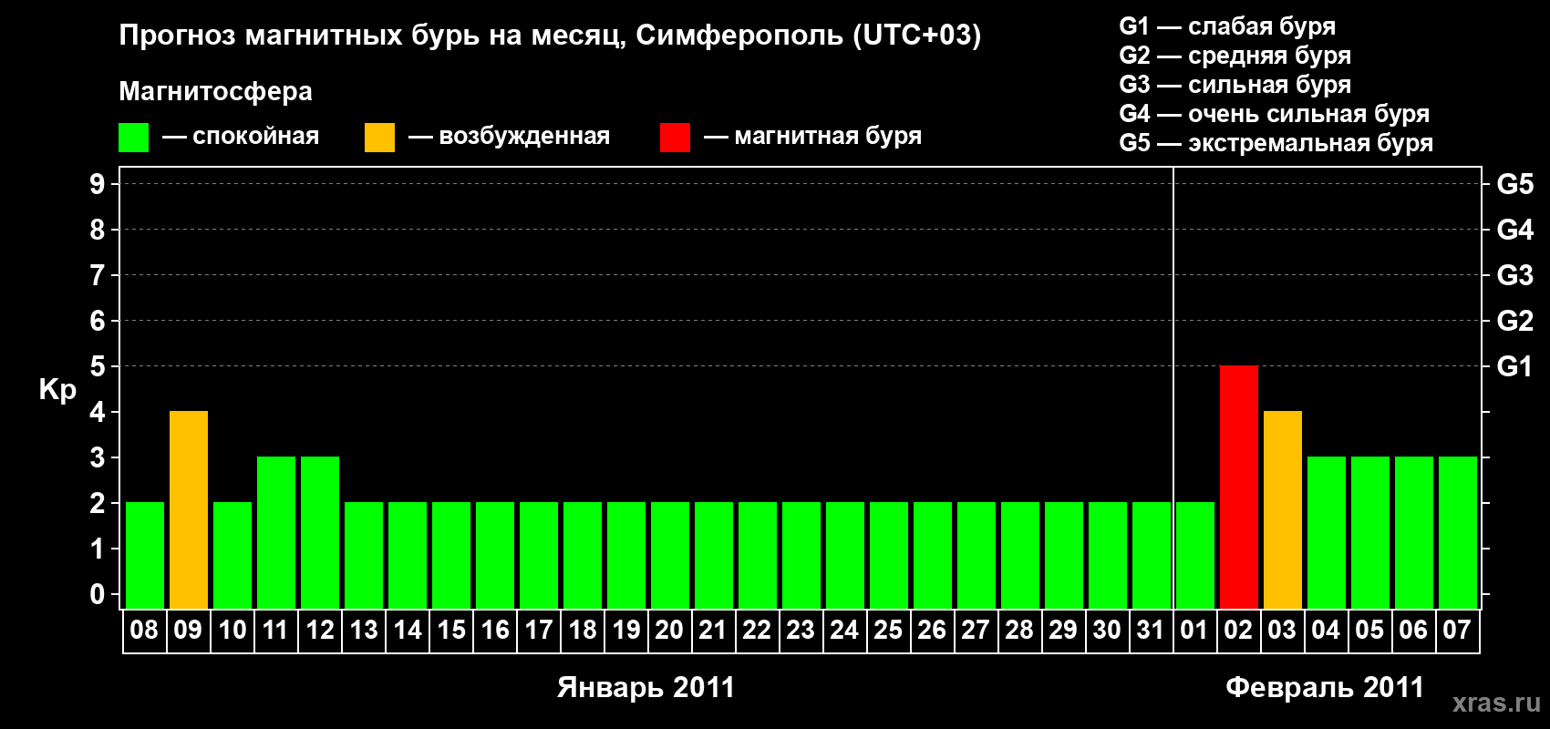 Прогноз максимального суточного геомагнитного индекса Kp на <b>1 месяц</b> (31 день) <b>с 08 января по 07 февраля 2011 г</b>