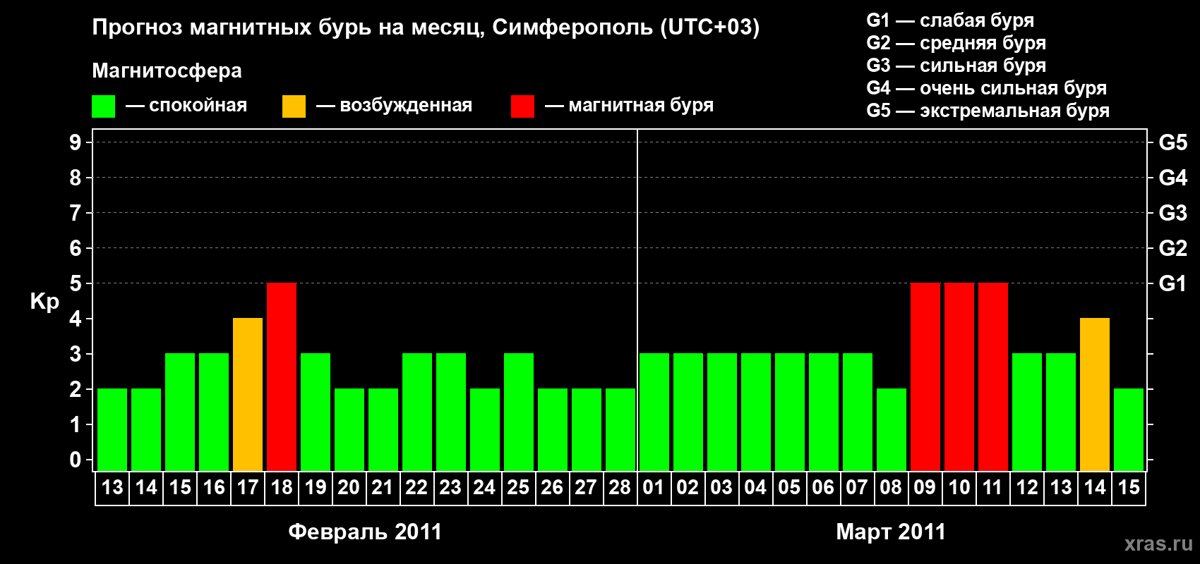 Прогноз максимального суточного геомагнитного индекса Kp на <b>1 месяц</b> (31 день) <b>с 13 февраля по 15 марта 2011 г</b>