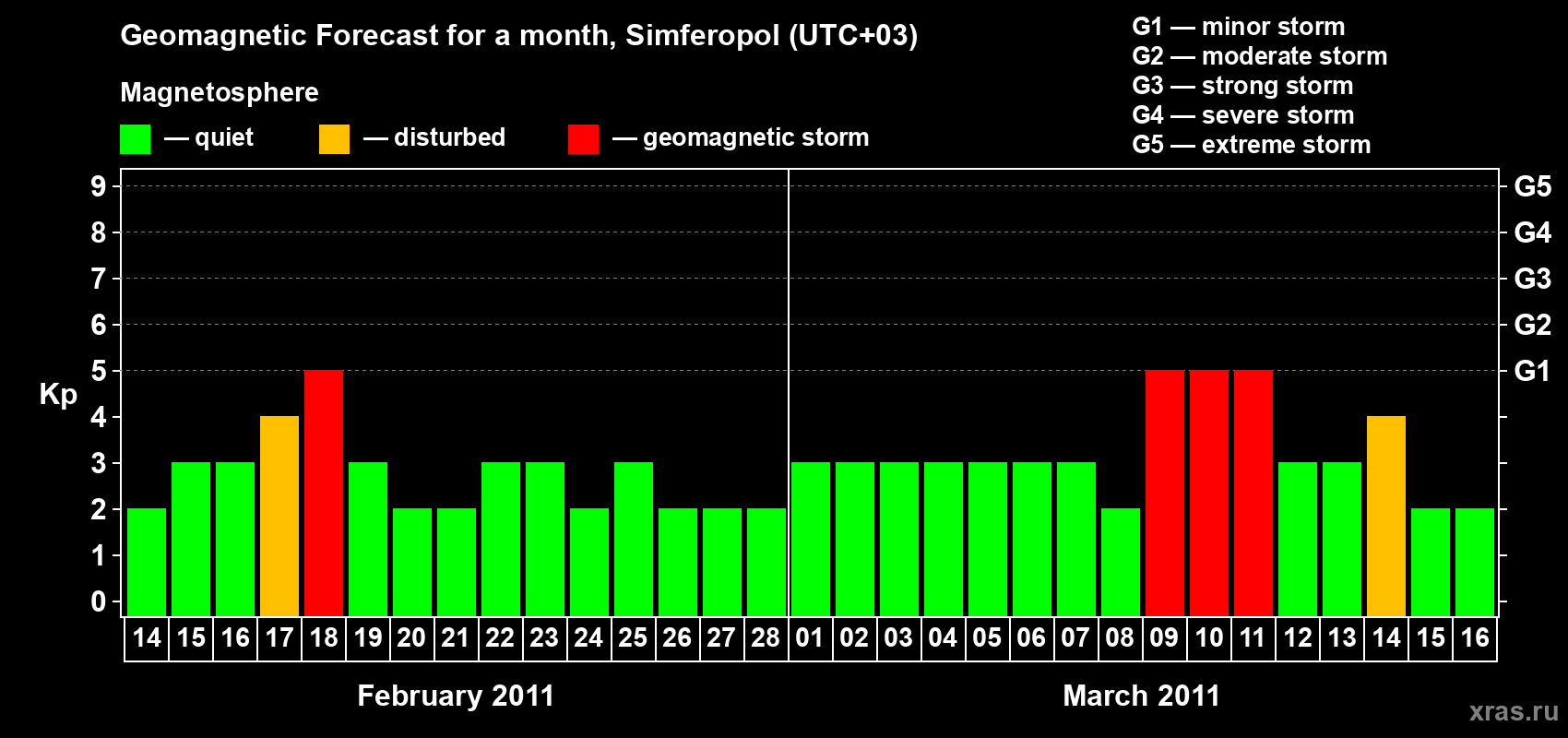 Forecast of the daily maximal value of geomagnetic index Kp for <b>1 month</b> (31 days) <b>from Feb 14, 2011 to Mar 16, 2011</b>