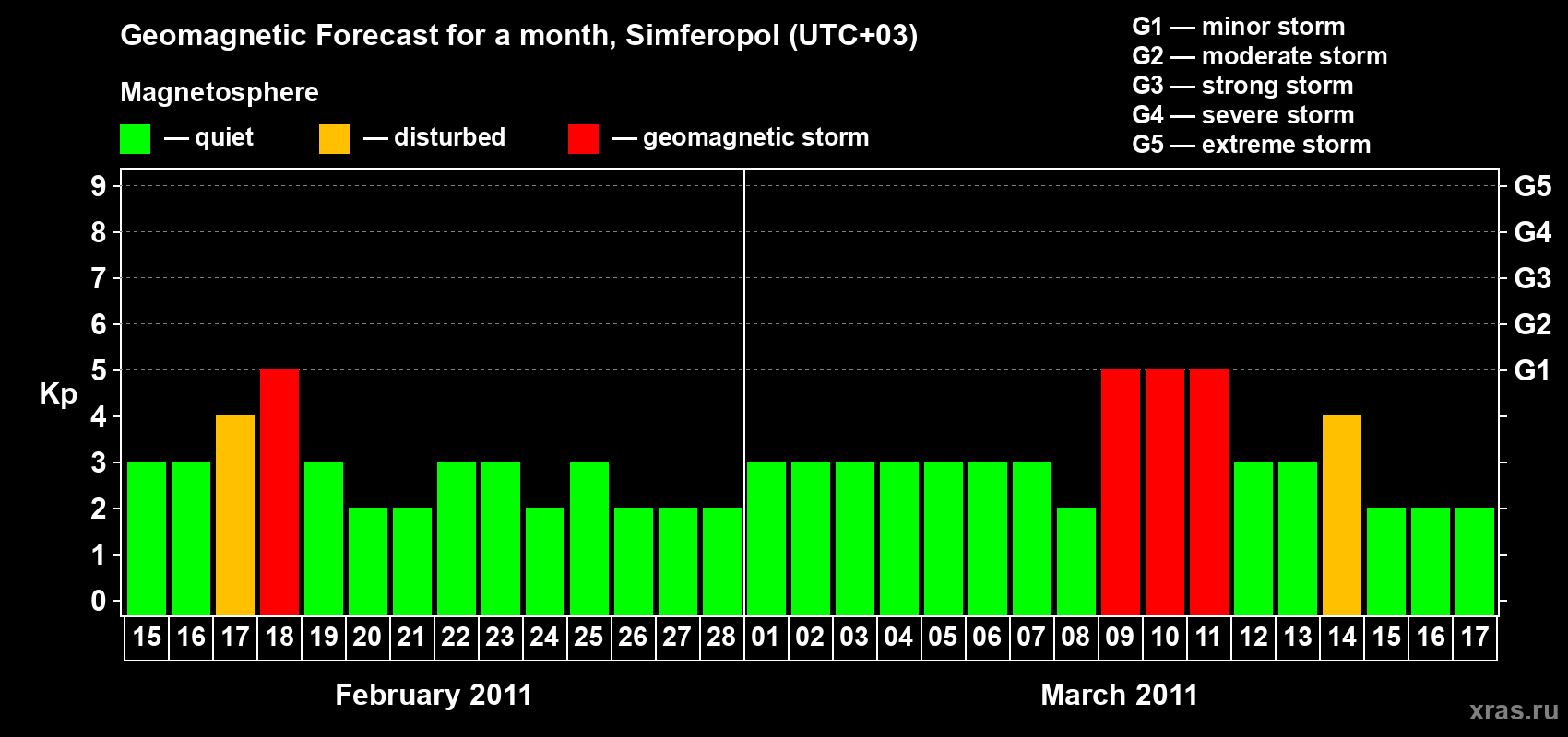 Forecast of the daily maximal value of geomagnetic index Kp for <b>1 month</b> (31 days) <b>from Feb 15, 2011 to Mar 17, 2011</b>