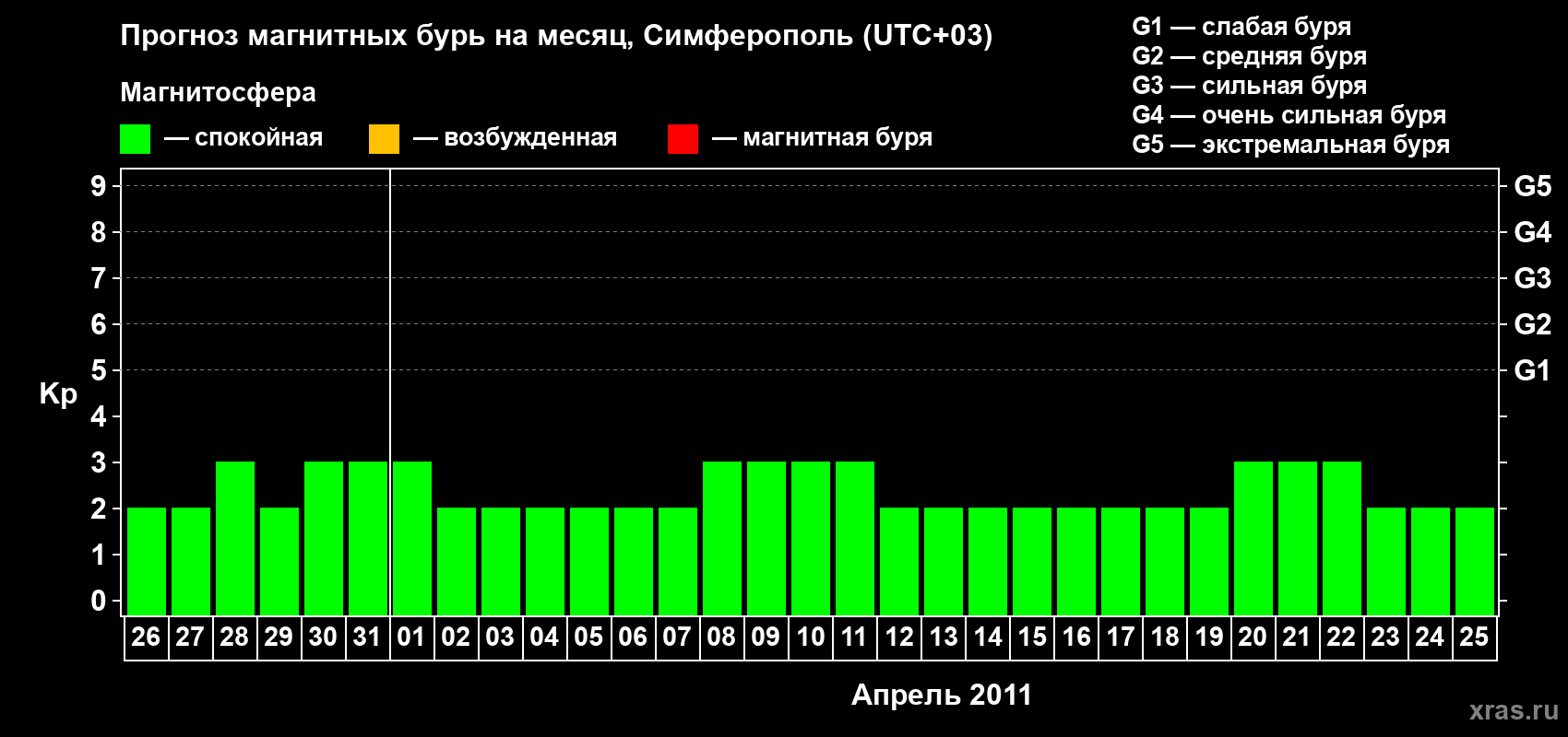 Прогноз максимального суточного геомагнитного индекса Kp на <b>1 месяц</b> (31 день) <b>с 26 марта по 25 апреля 2011 г</b>