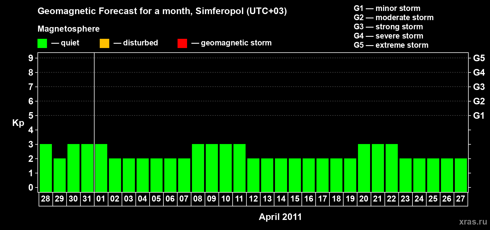 Forecast of the daily maximal value of geomagnetic index Kp for <b>1 month</b> (31 days) <b>from Mar 28, 2011 to Apr 27, 2011</b>