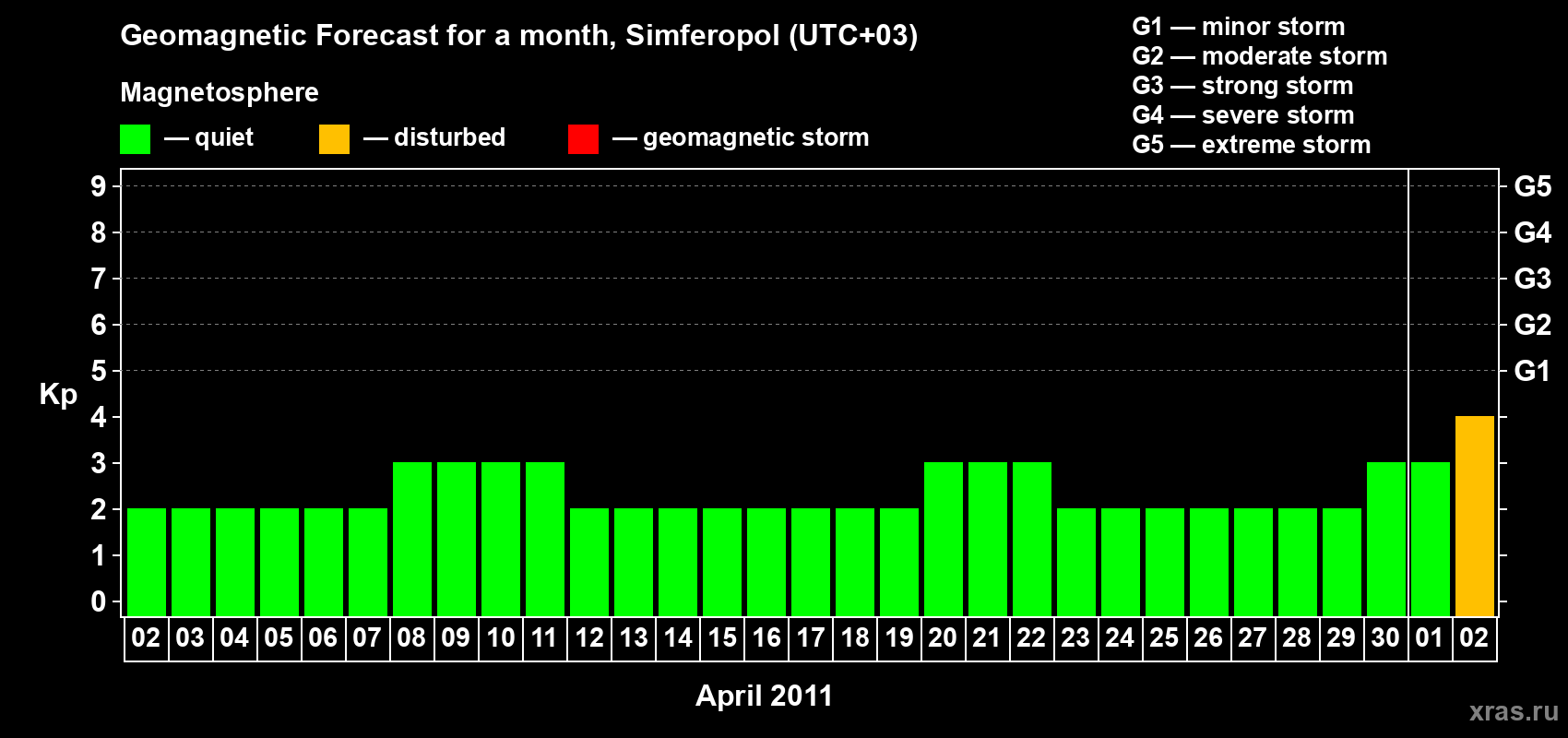 Forecast of the daily maximal value of geomagnetic index Kp for <b>1 month</b> (31 days) <b>from Apr 02, 2011 to May 02, 2011</b>