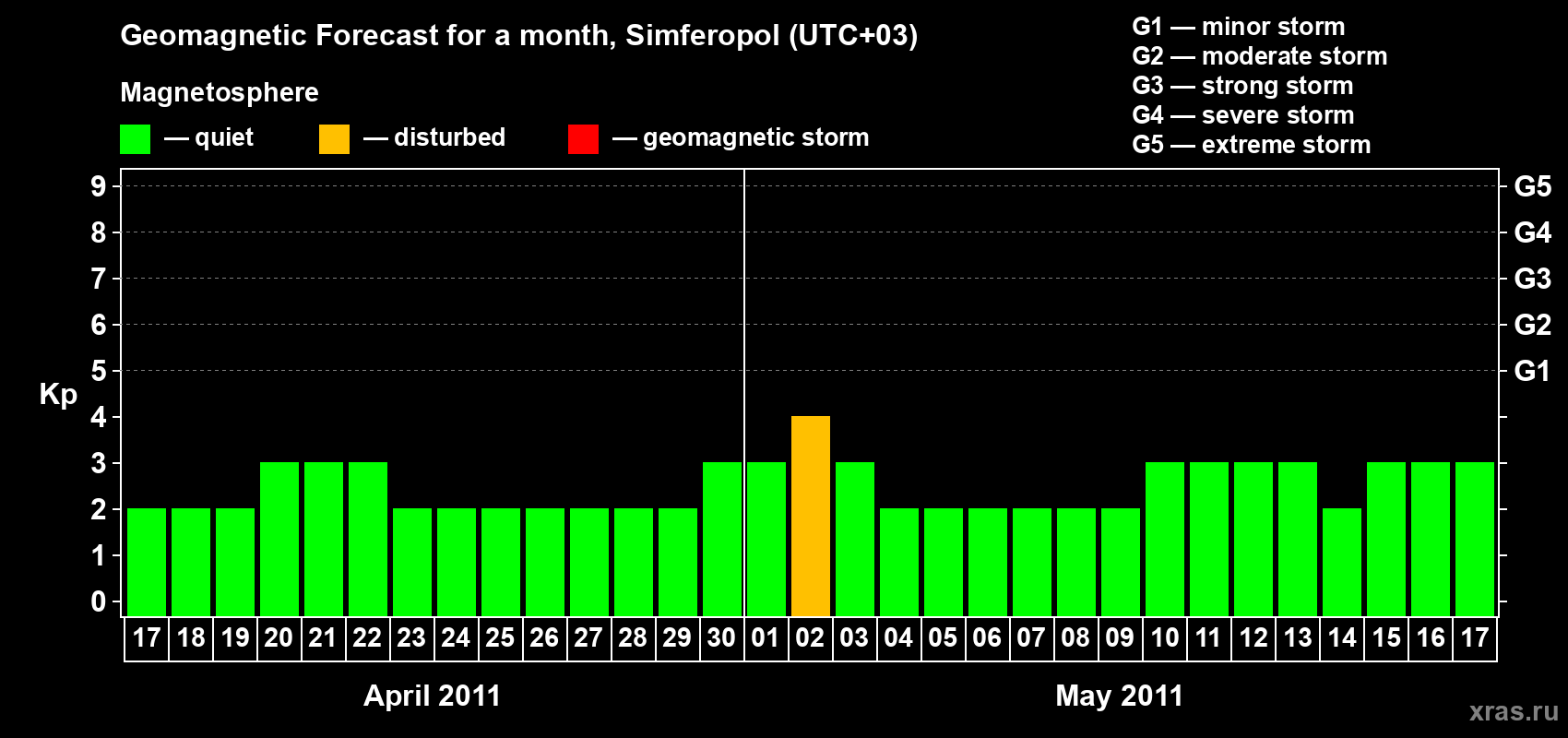 Forecast of the daily maximal value of geomagnetic index Kp for <b>1 month</b> (31 days) <b>from Apr 17, 2011 to May 17, 2011</b>