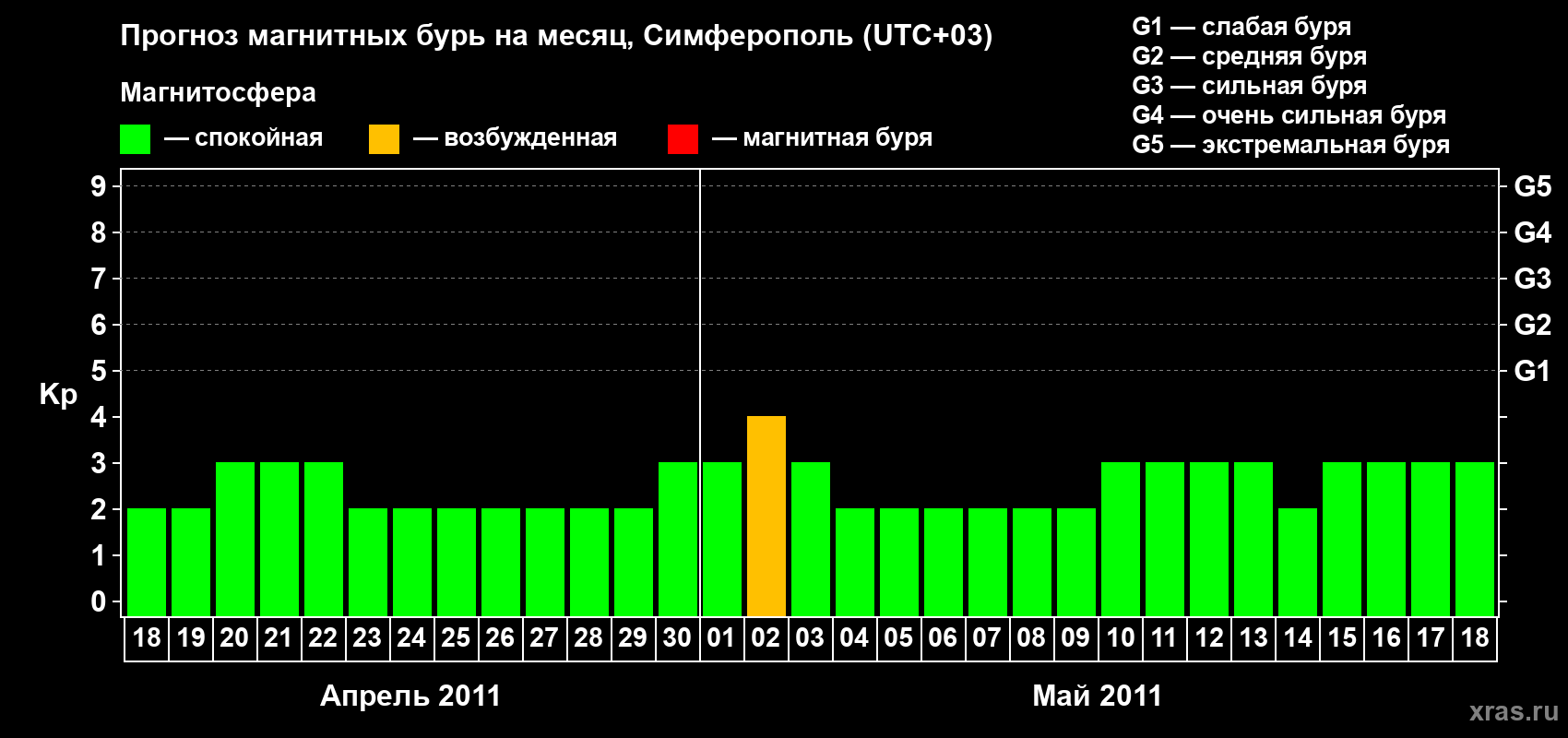 Прогноз максимального суточного геомагнитного индекса Kp на <b>1 месяц</b> (31 день) <b>с 18 апреля по 18 мая 2011 г</b>